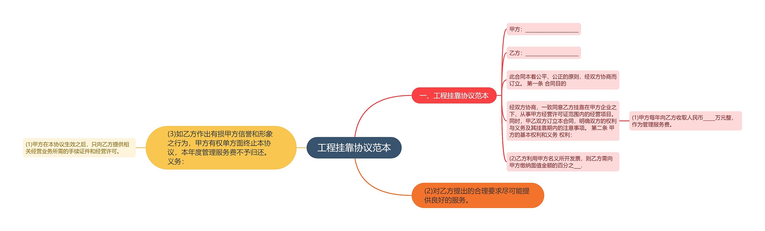 工程挂靠协议范本思维导图