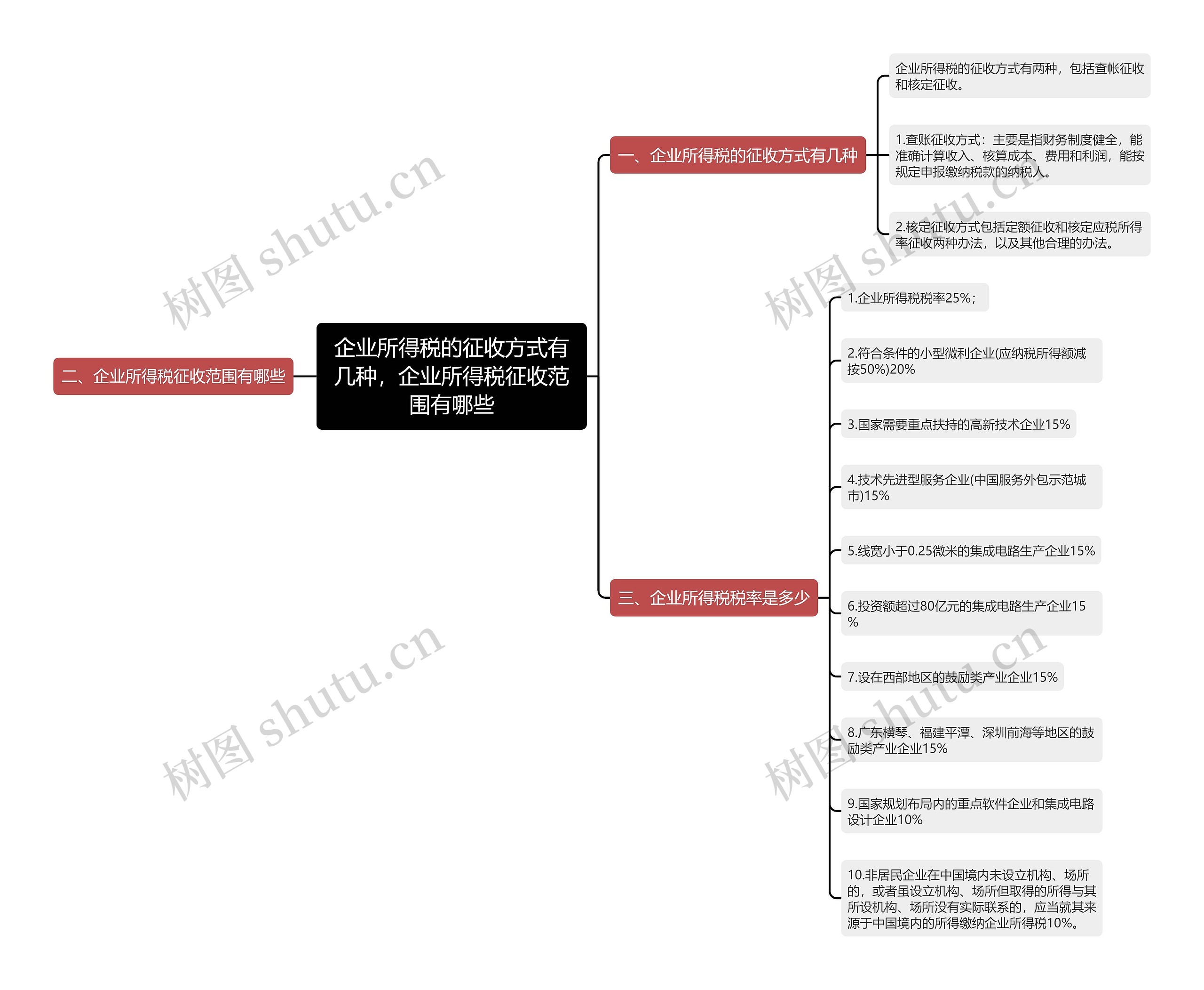 企业所得税的征收方式有几种，企业所得税征收范围有哪些思维导图