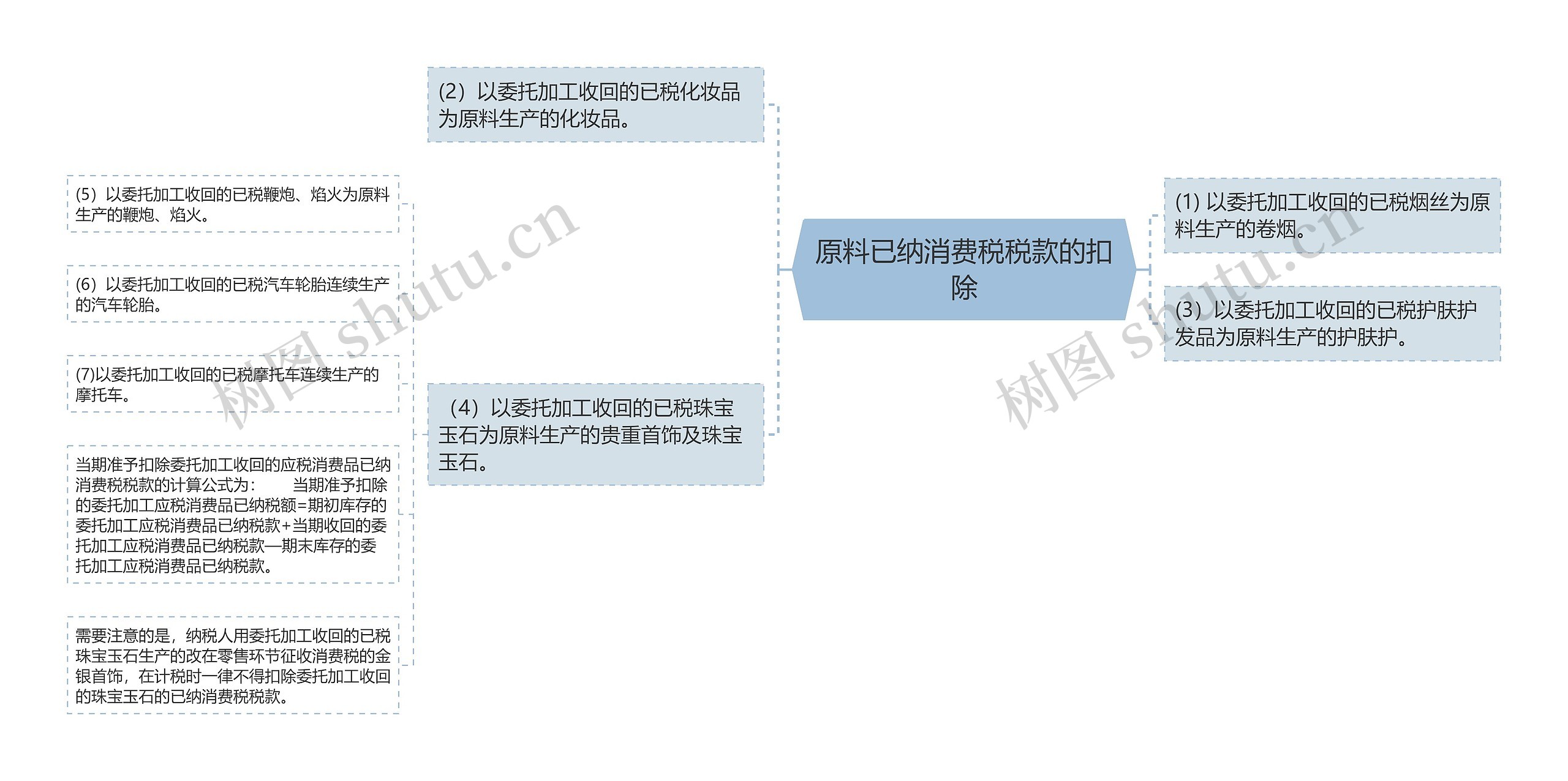 原料已纳消费税税款的扣除思维导图