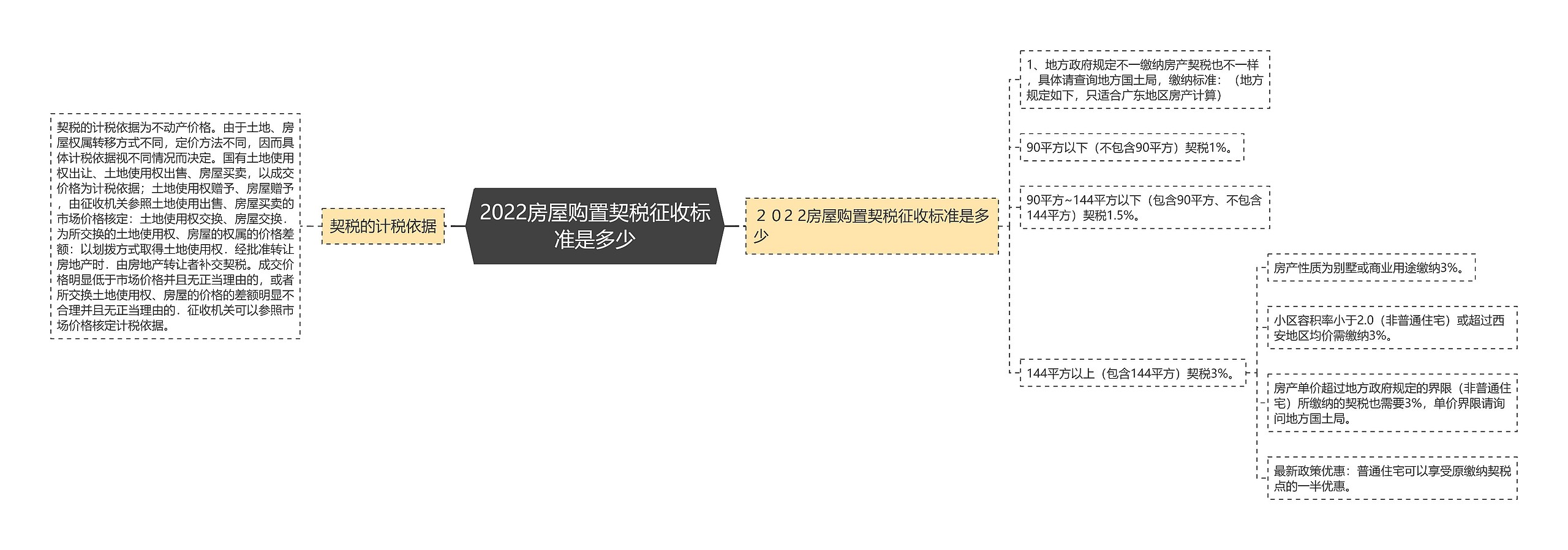 2022房屋购置契税征收标准是多少