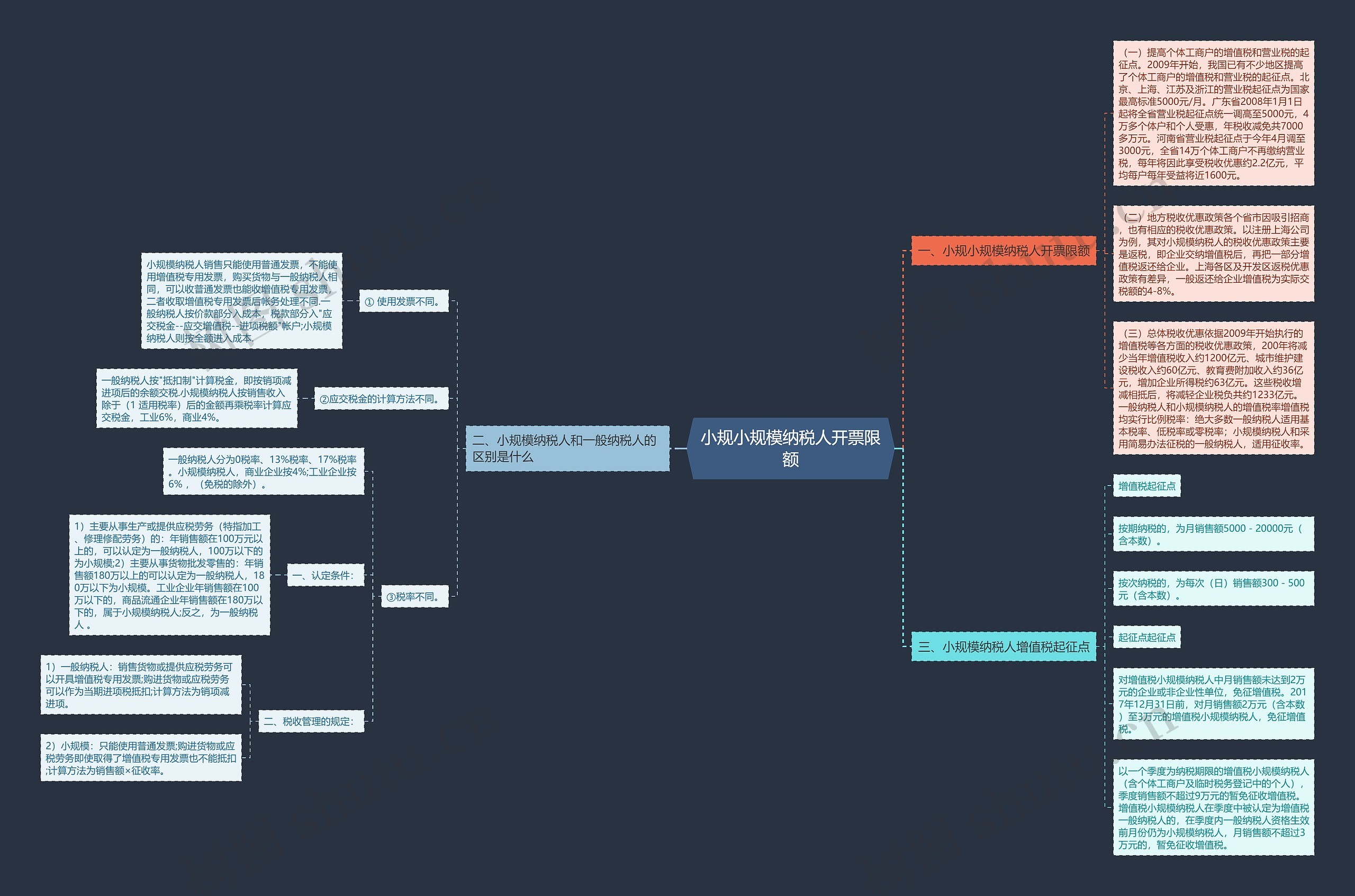 小规小规模纳税人开票限额思维导图