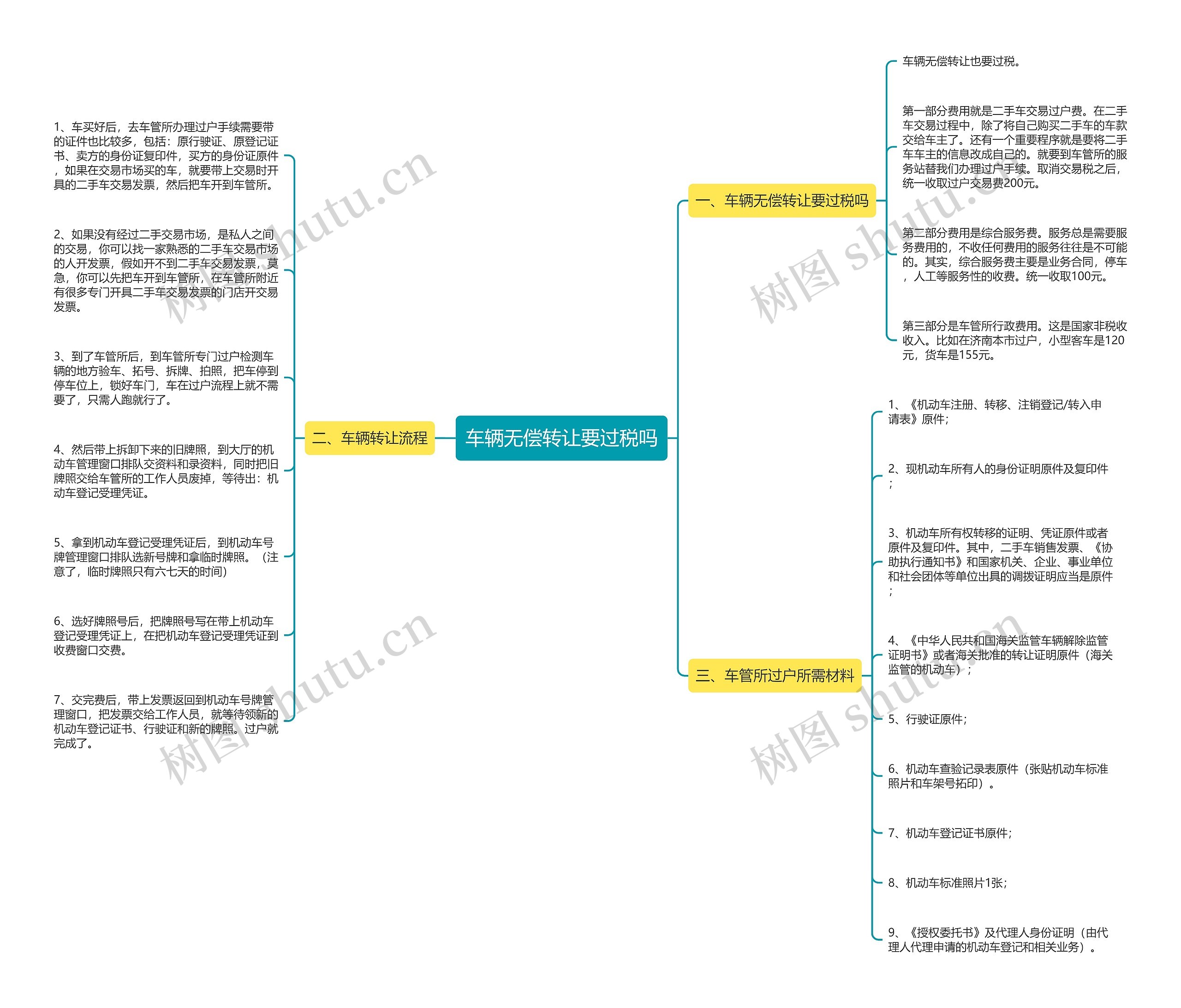 车辆无偿转让要过税吗思维导图