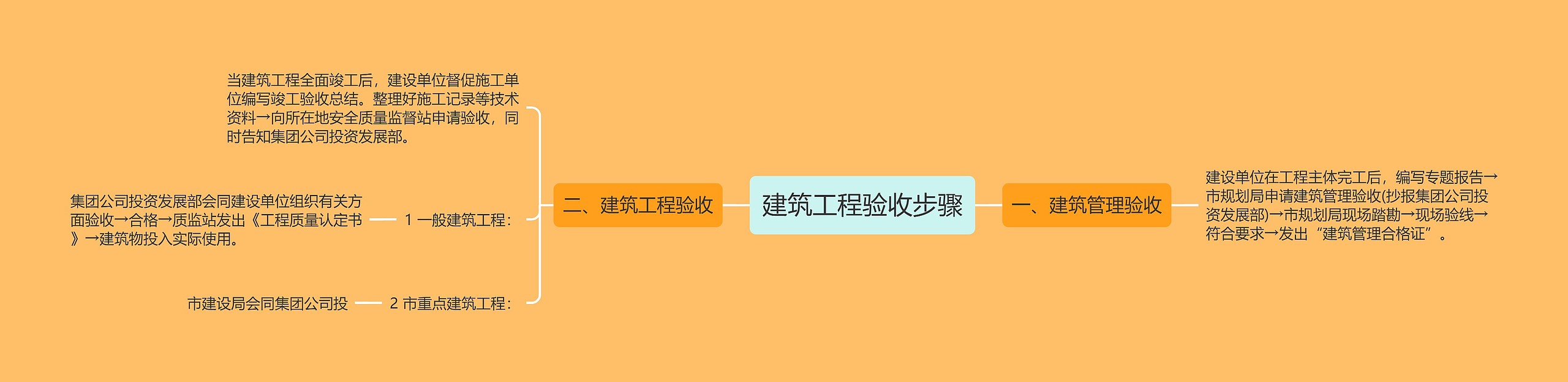建筑工程验收步骤思维导图高清图 建筑工程验收步骤思维导图