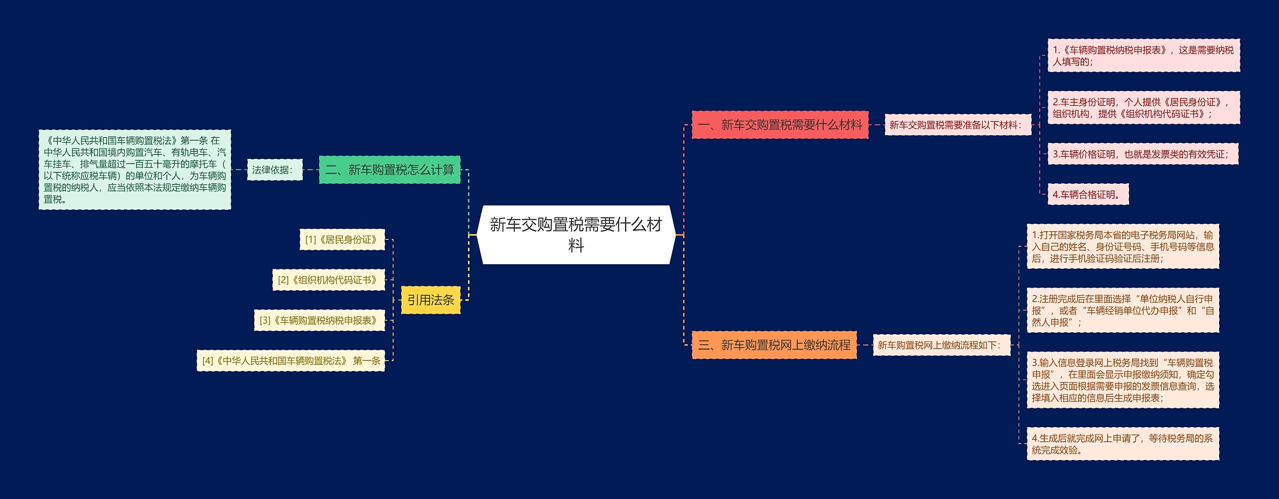 新车交购置税需要什么材料思维导图