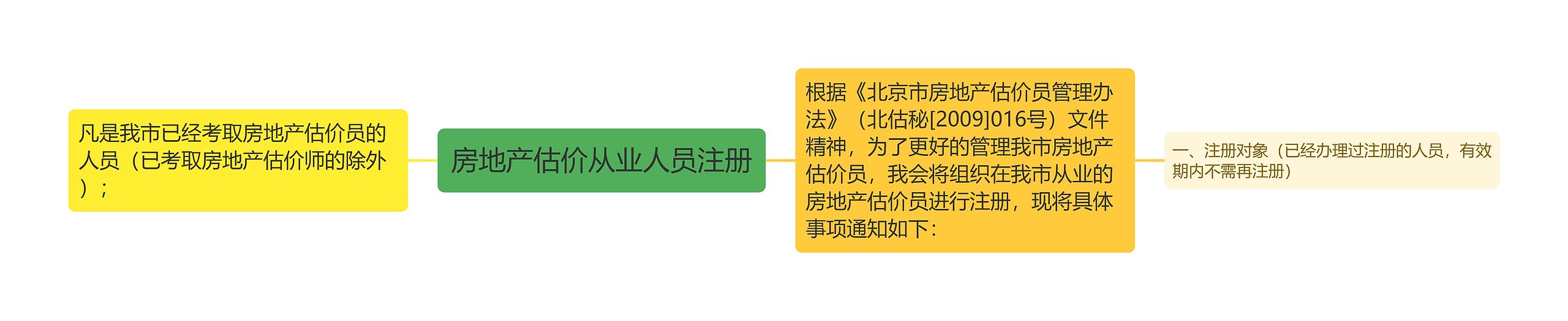 房地产估价从业人员注册