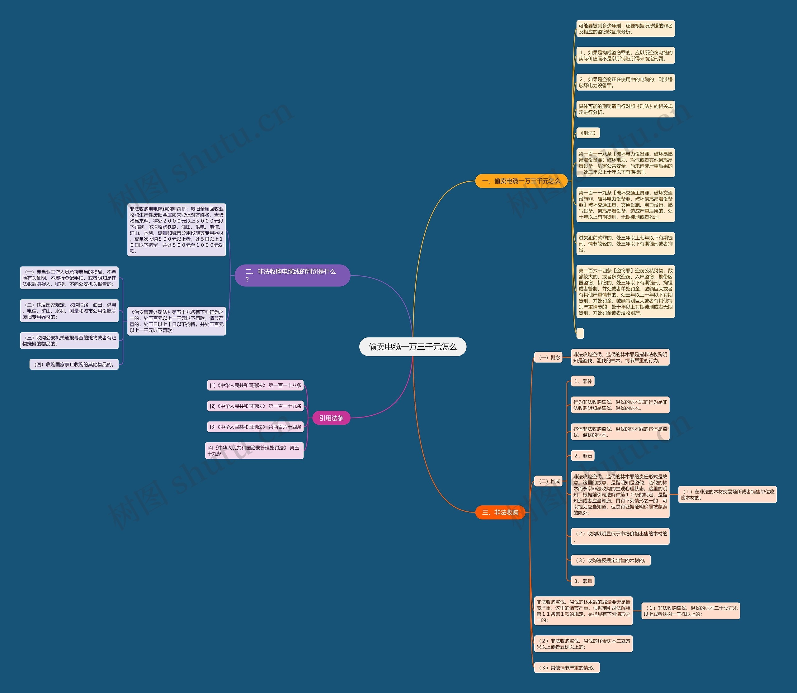 偷卖电缆一万三千元怎么思维导图