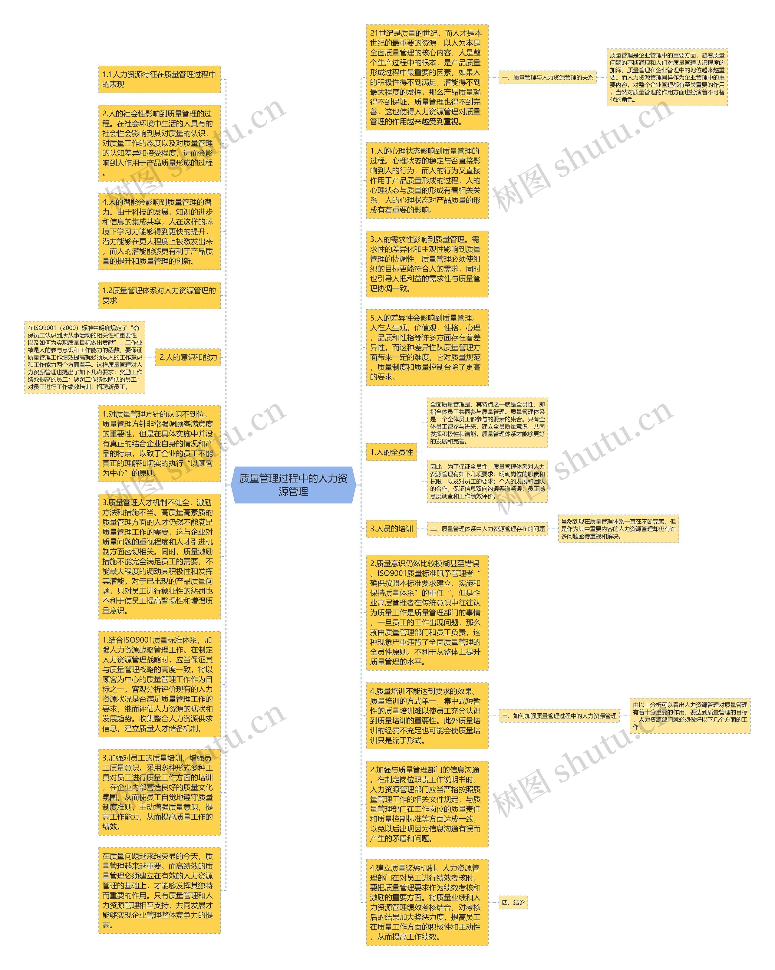 质量管理过程中的人力资源管理思维导图