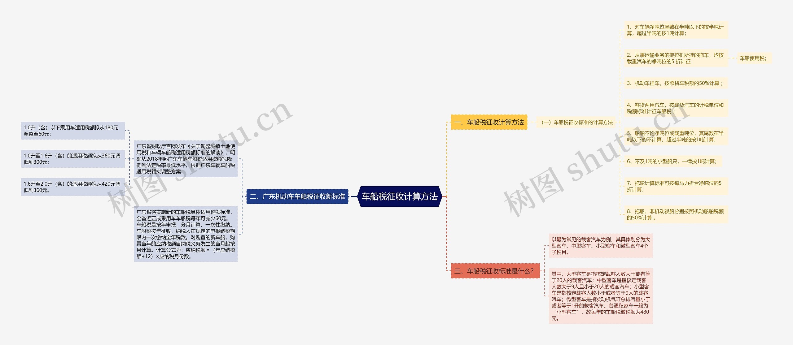 车船税征收计算方法思维导图