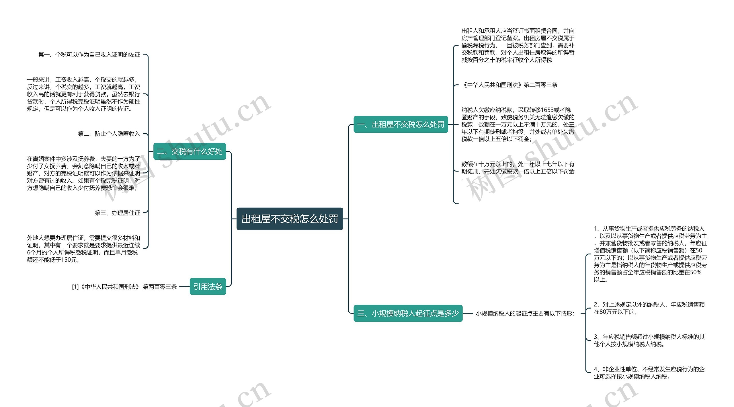 出租屋不交税怎么处罚思维导图