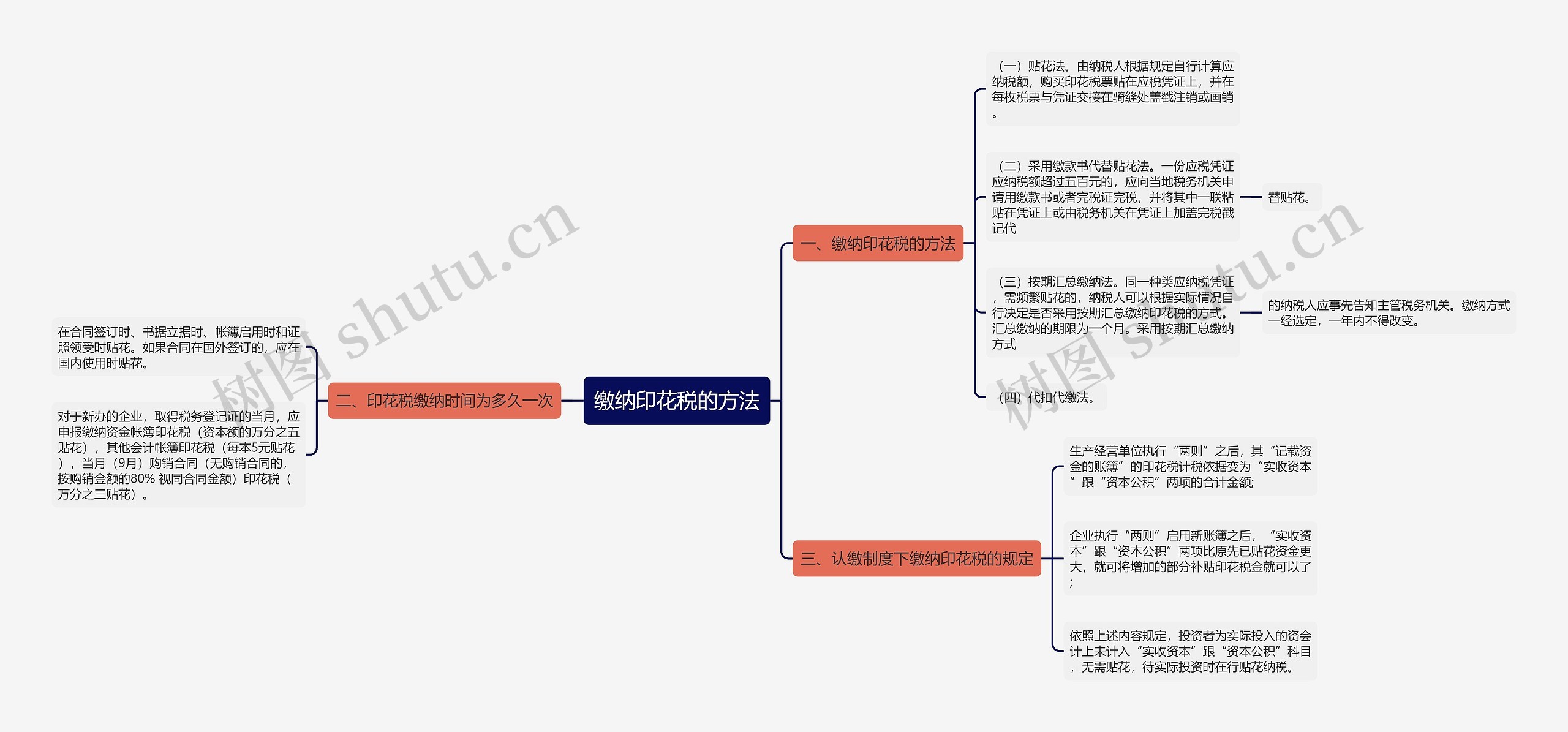 缴纳印花税的方法思维导图