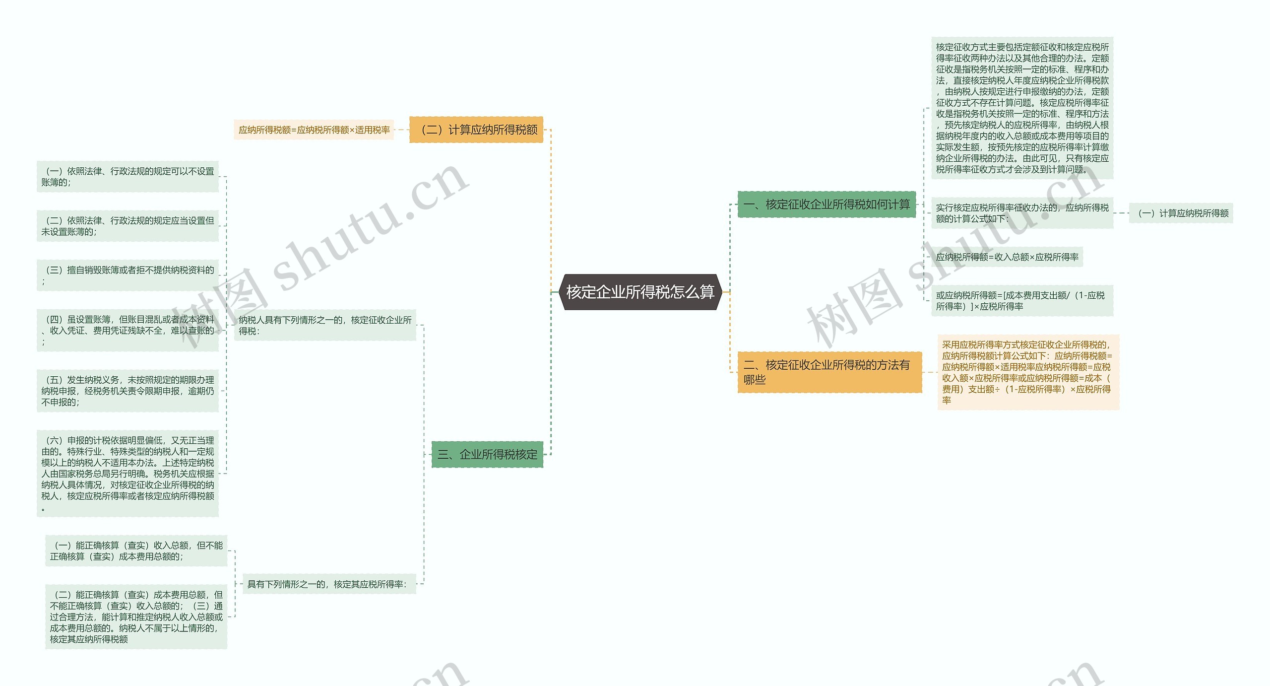 核定企业所得税怎么算思维导图