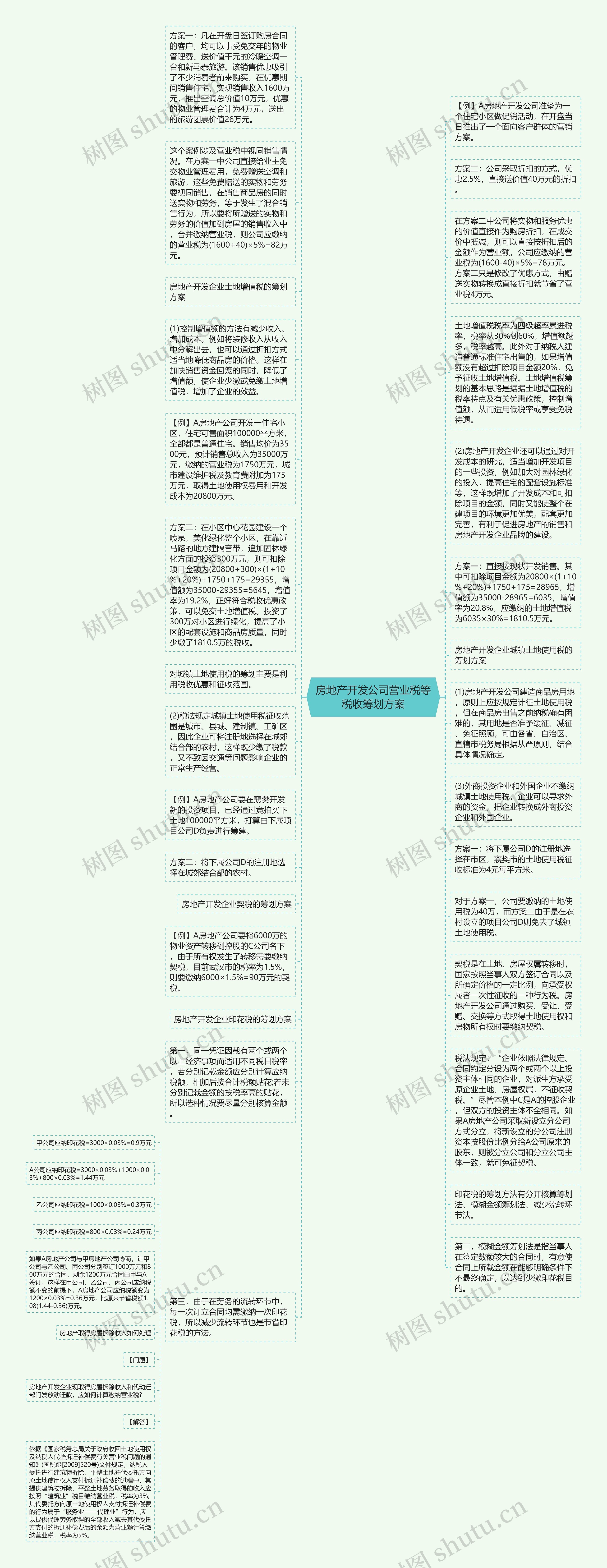 房地产开发公司营业税等税收筹划方案思维导图