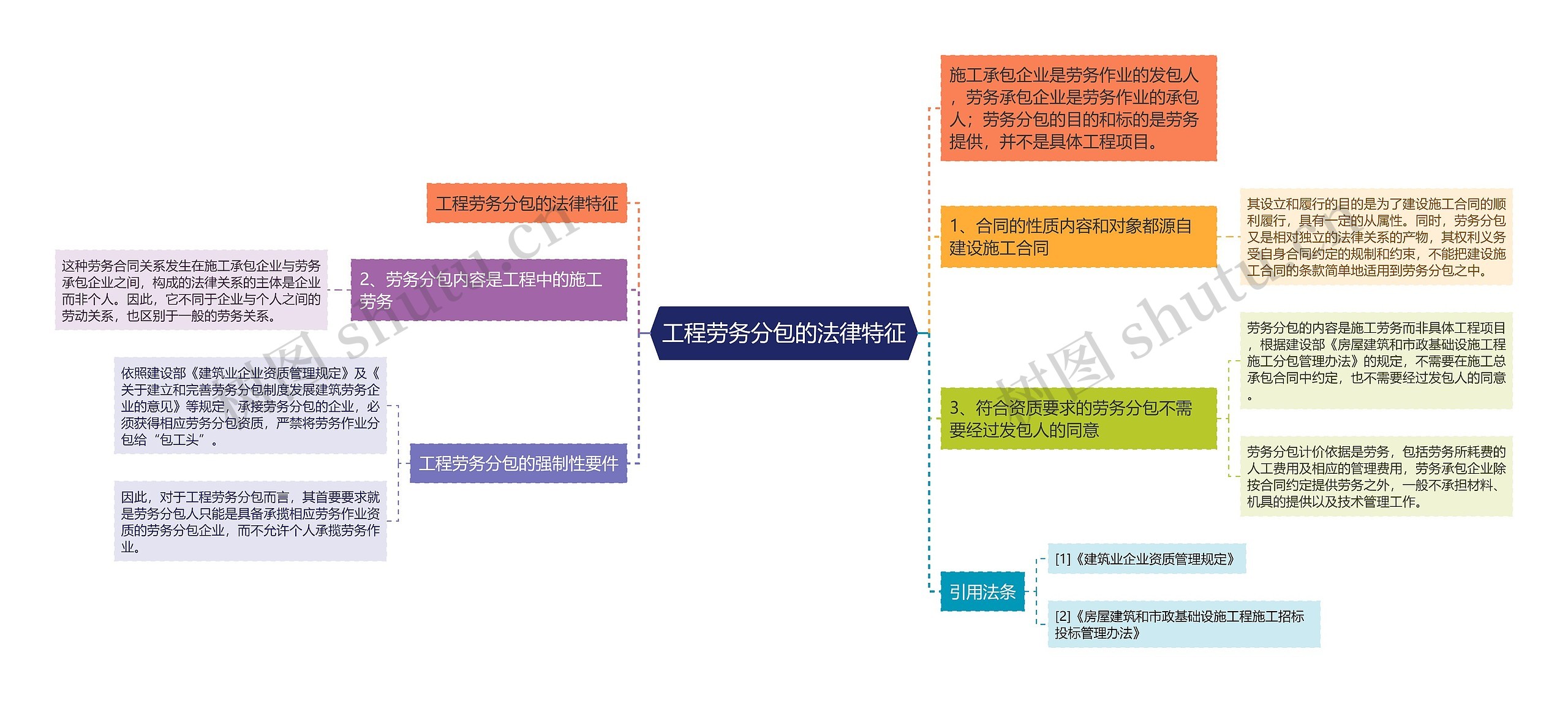 工程劳务分包的法律特征思维导图