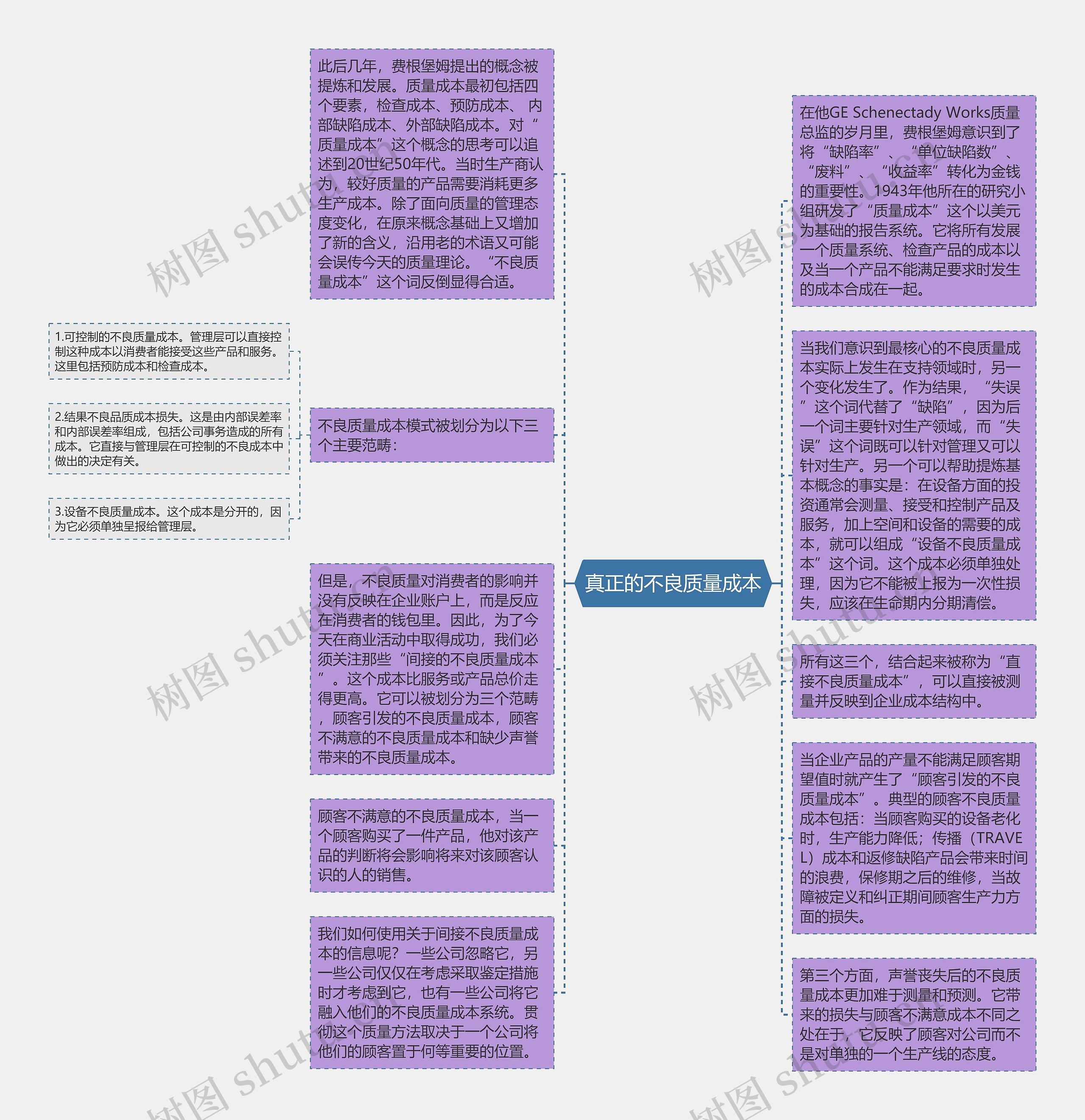 真正的不良质量成本思维导图