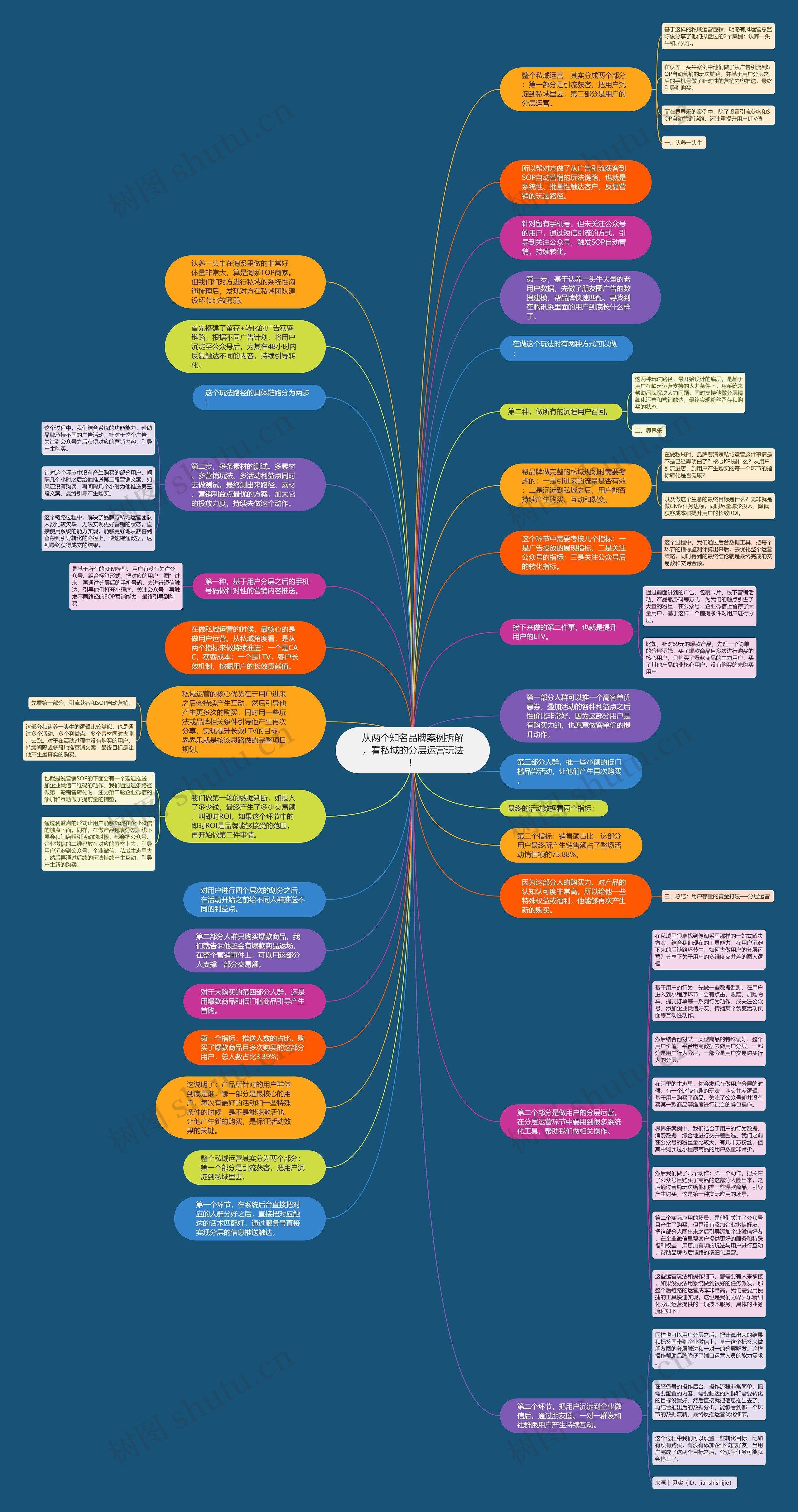 从两个知名品牌案例拆解，看私域的分层运营玩法！思维导图