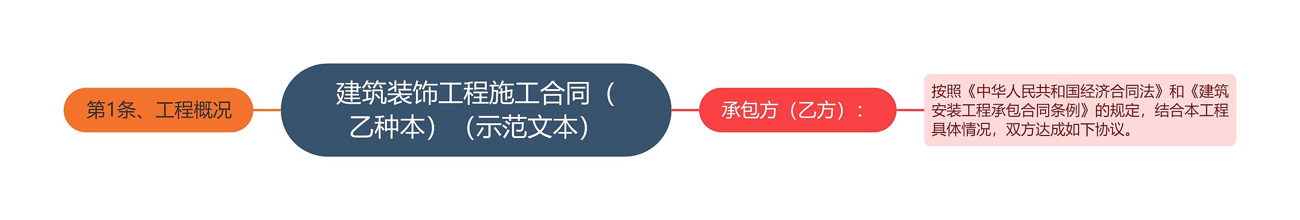 建筑装饰工程施工合同（乙种本）（示范文本）思维导图