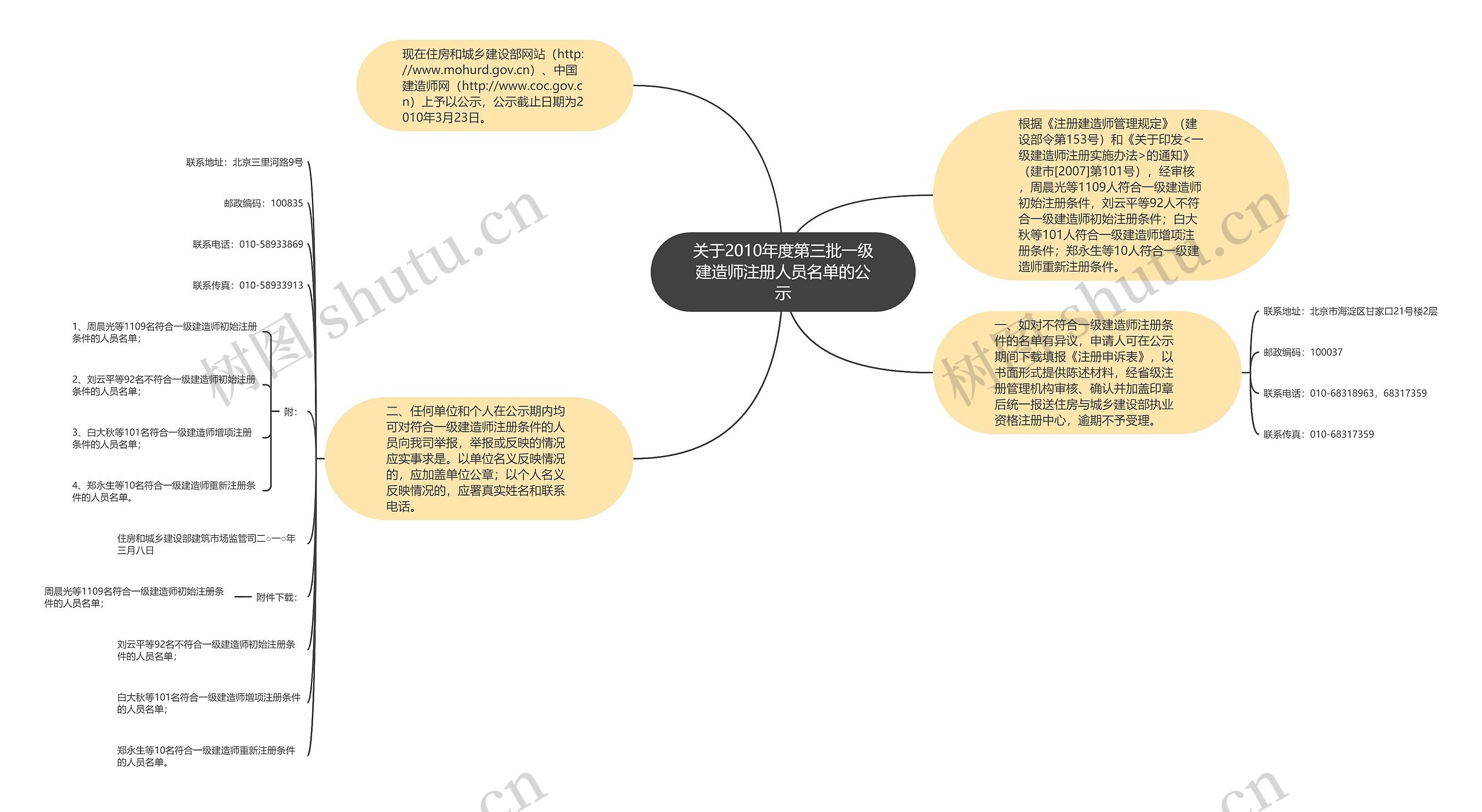 关于2010年度第三批一级建造师注册人员名单的公示