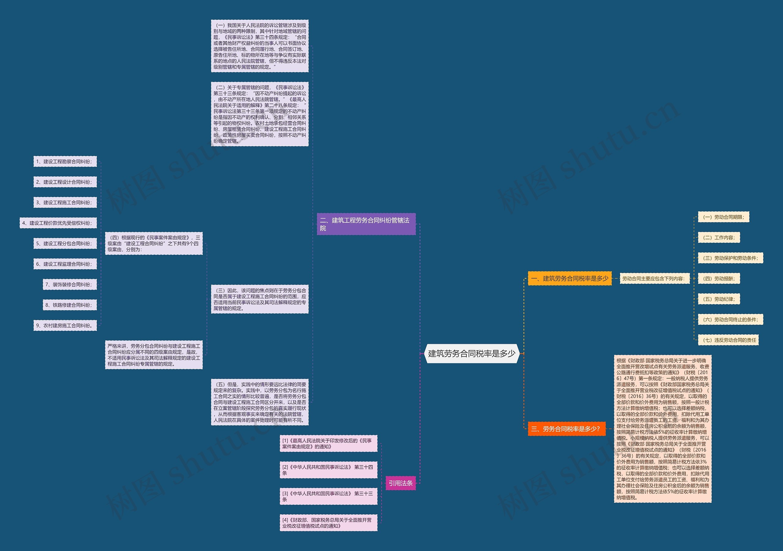 建筑劳务合同税率是多少思维导图