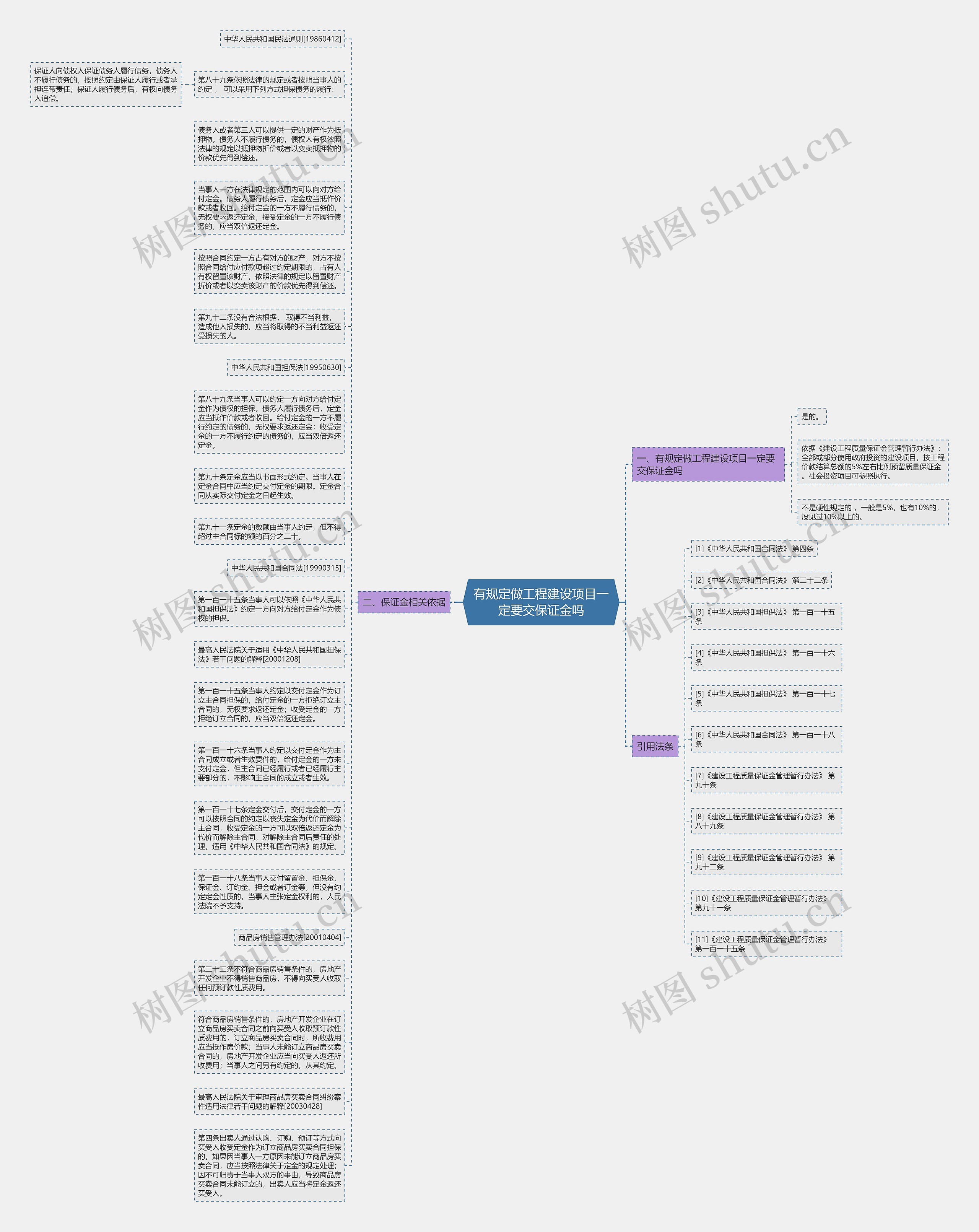 有规定做工程建设项目一定要交保证金吗思维导图