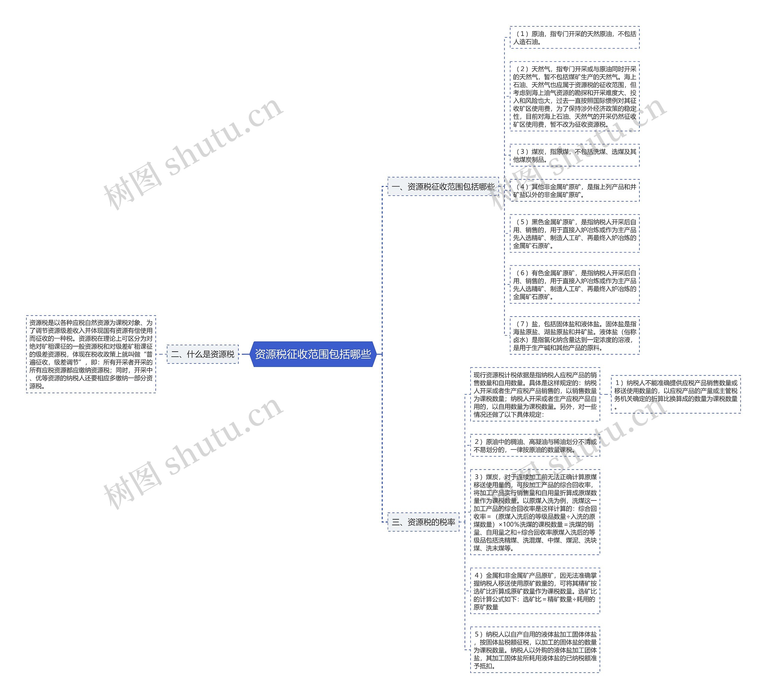 资源税征收范围包括哪些思维导图