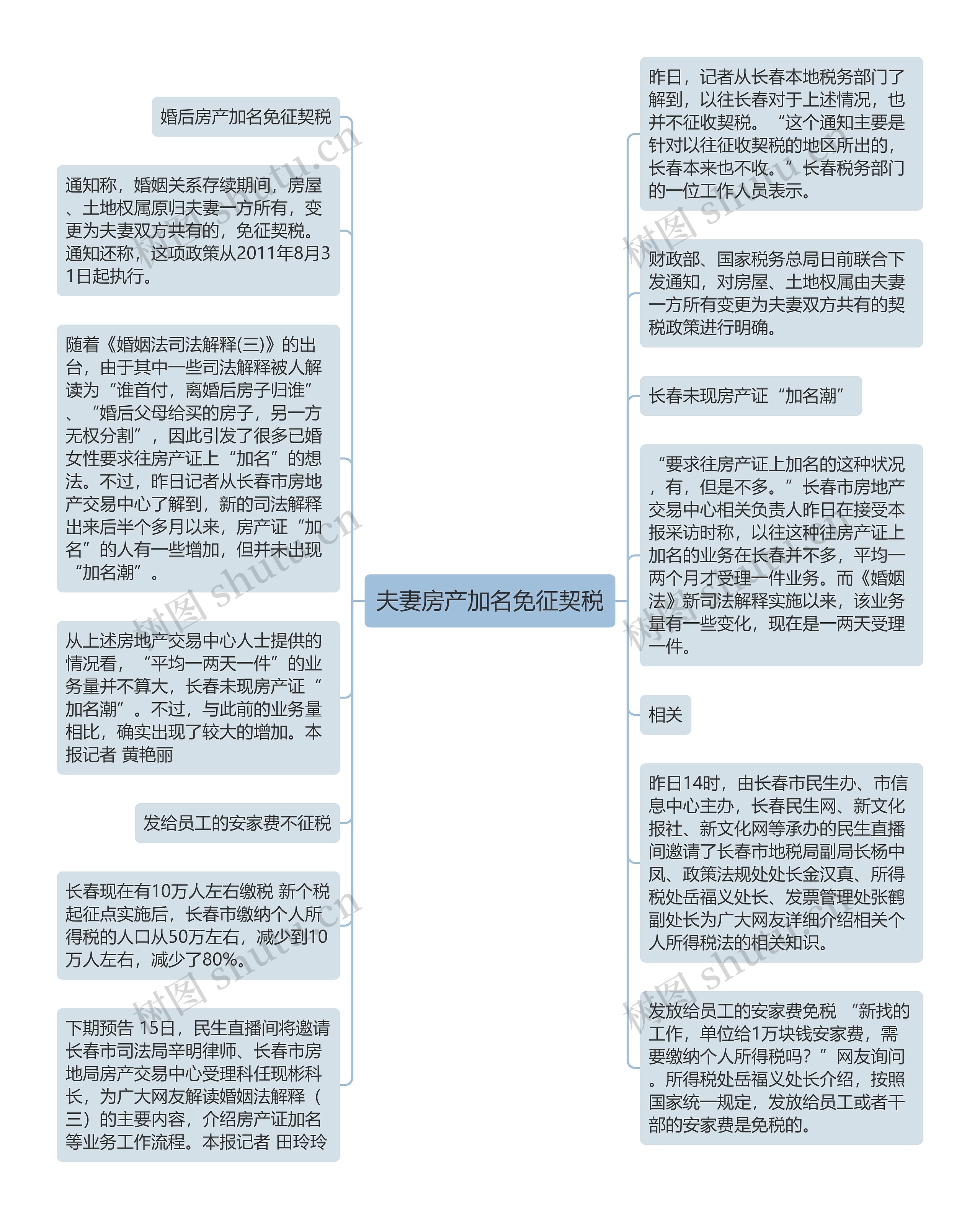 夫妻房产加名免征契税