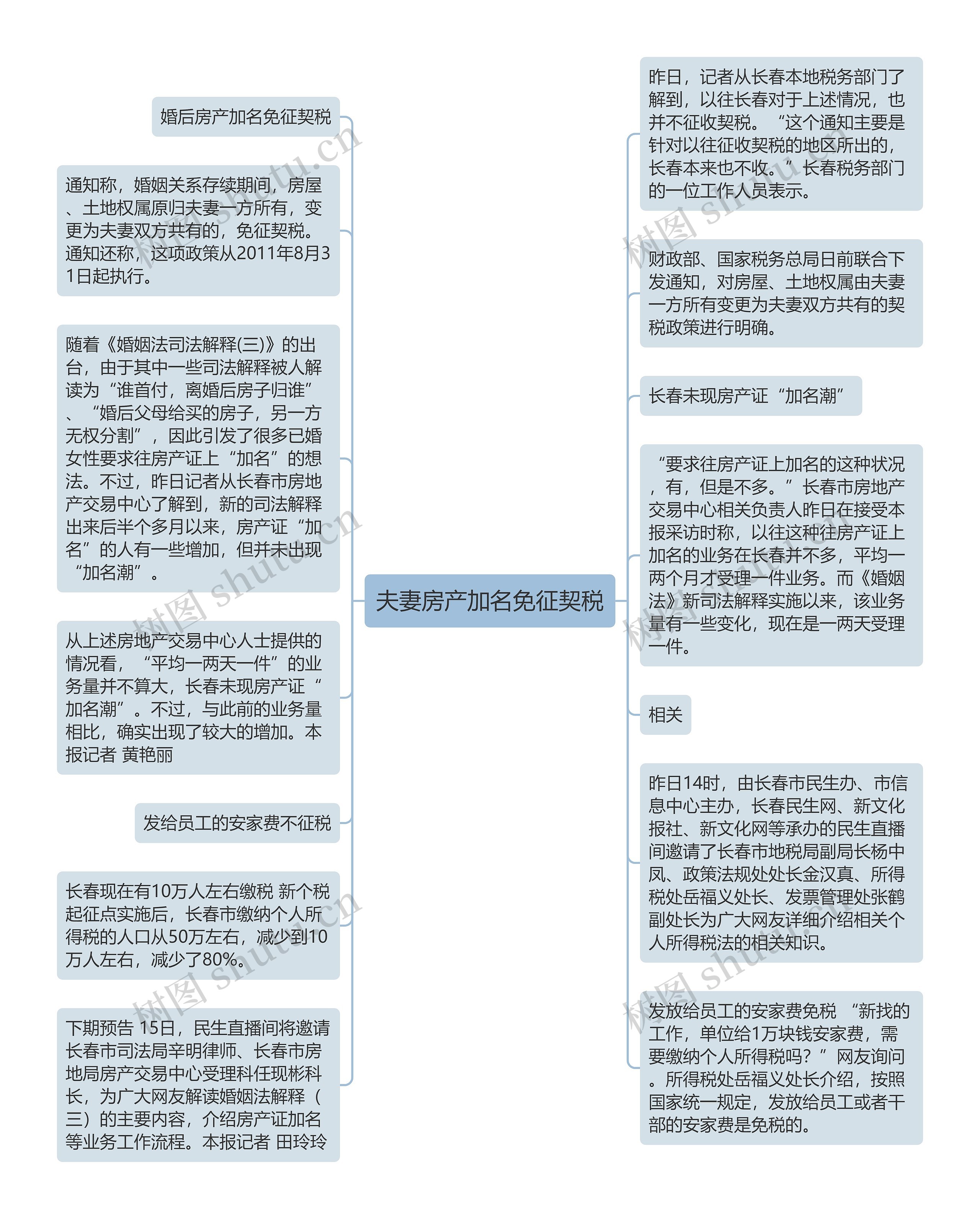 夫妻房产加名免征契税思维导图