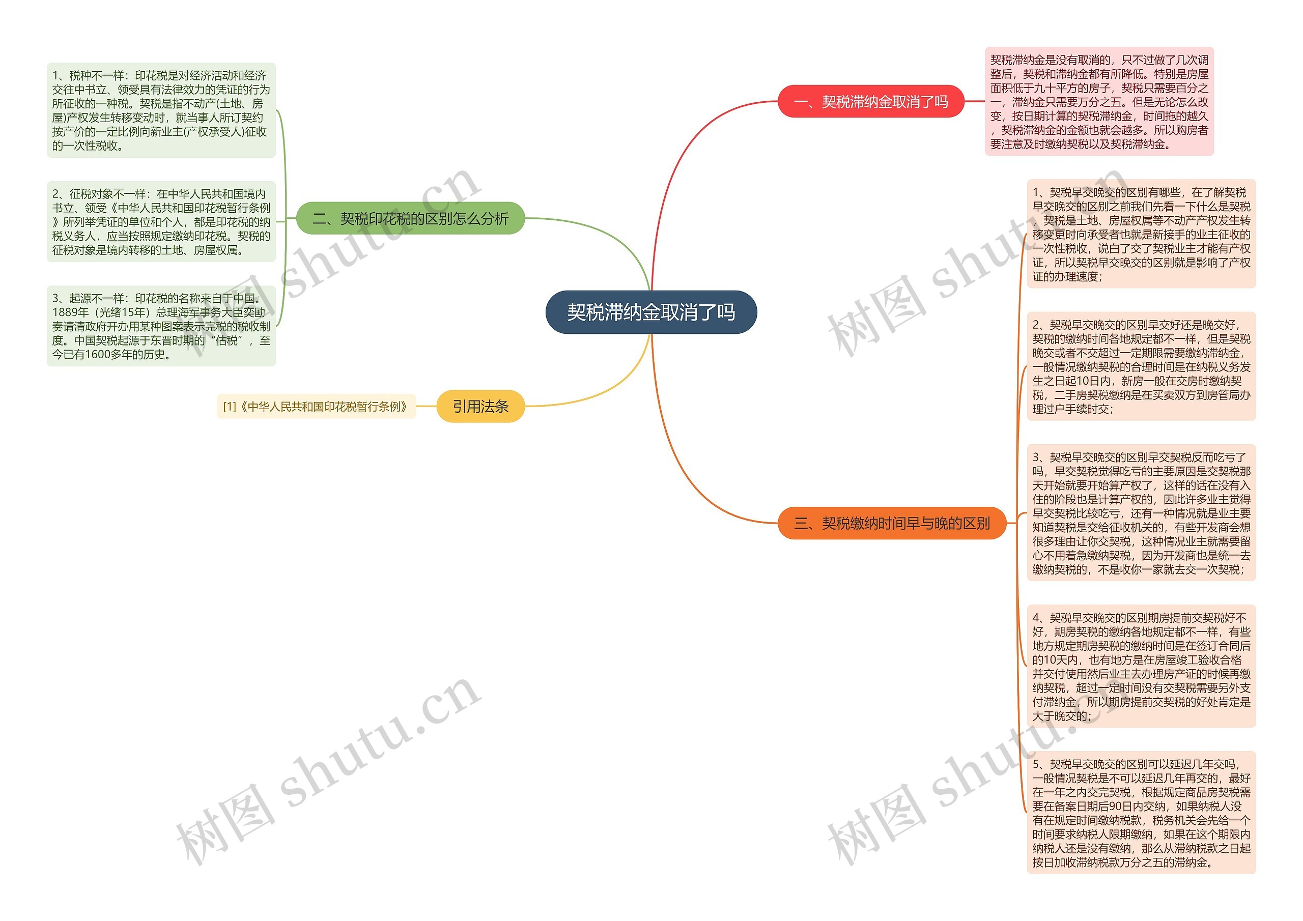 契税滞纳金取消了吗思维导图