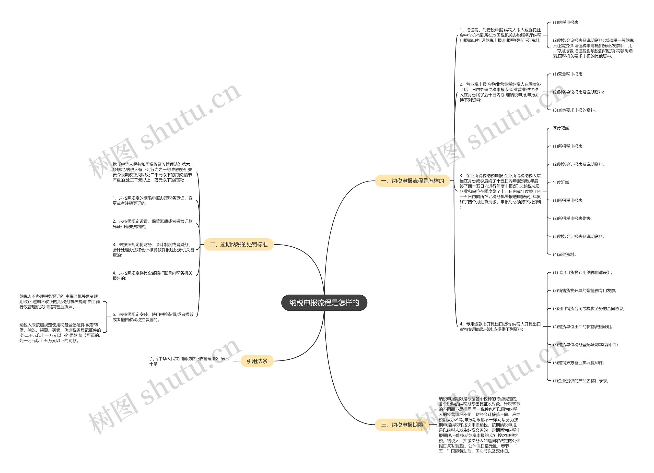 纳税申报流程是怎样的思维导图