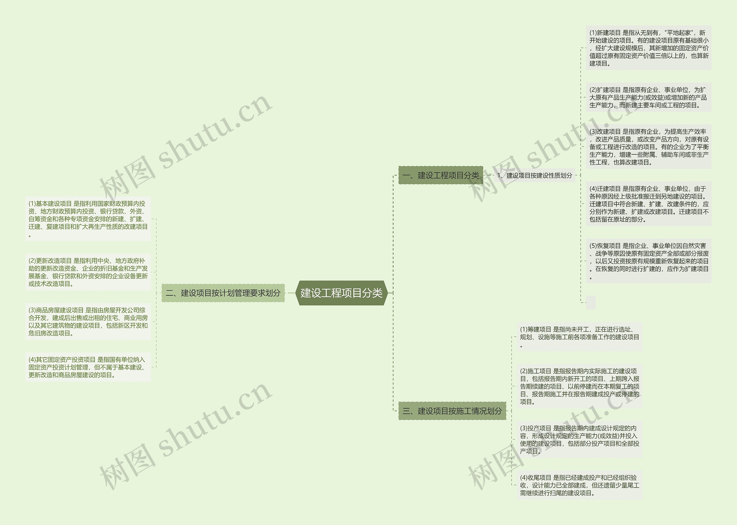 建设工程项目分类思维导图