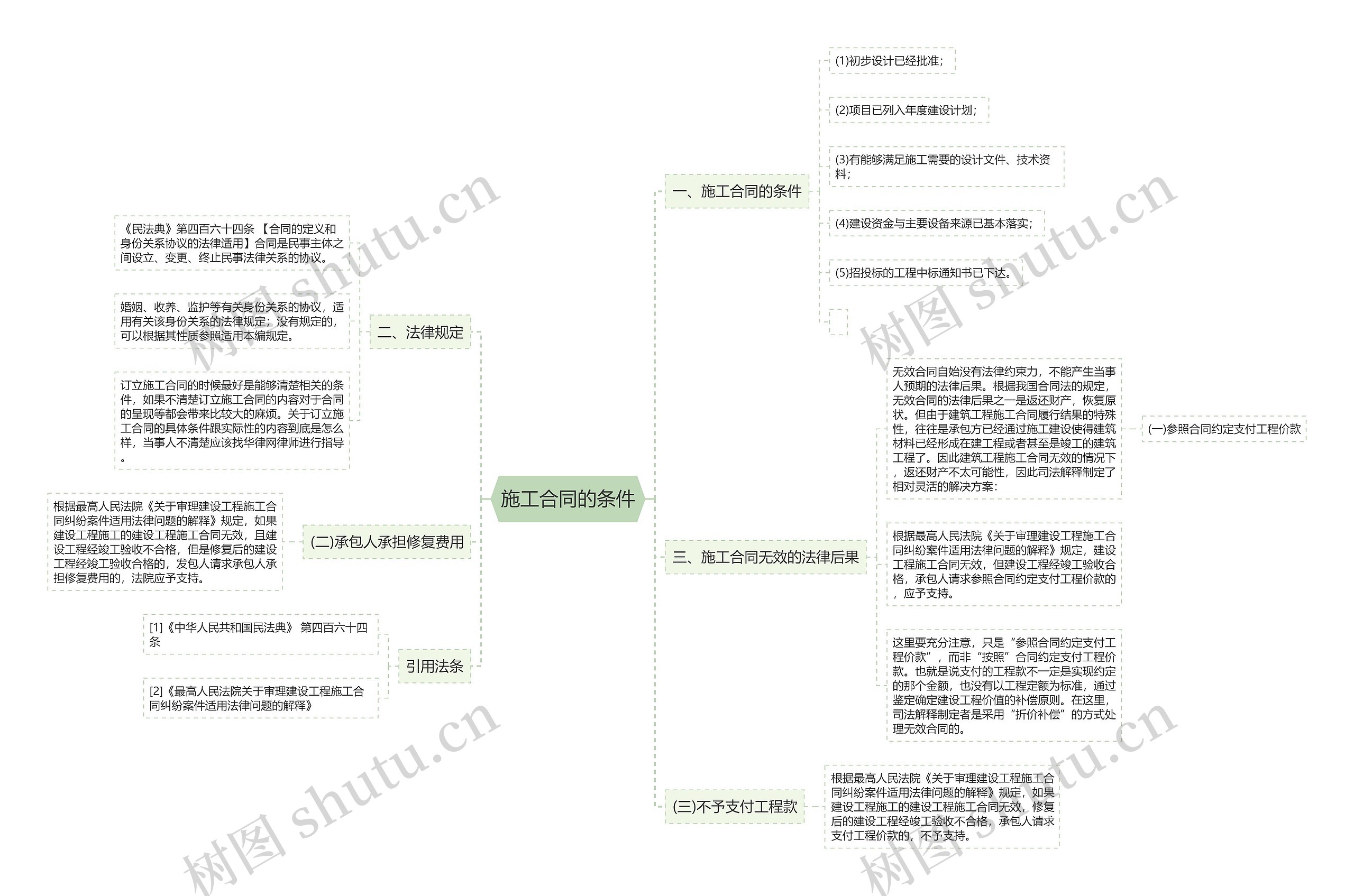 施工合同的条件思维导图