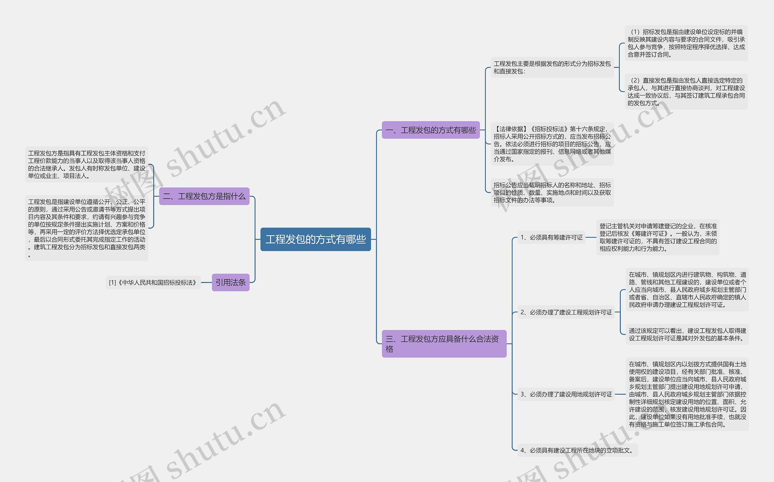 工程发包的方式有哪些思维导图
