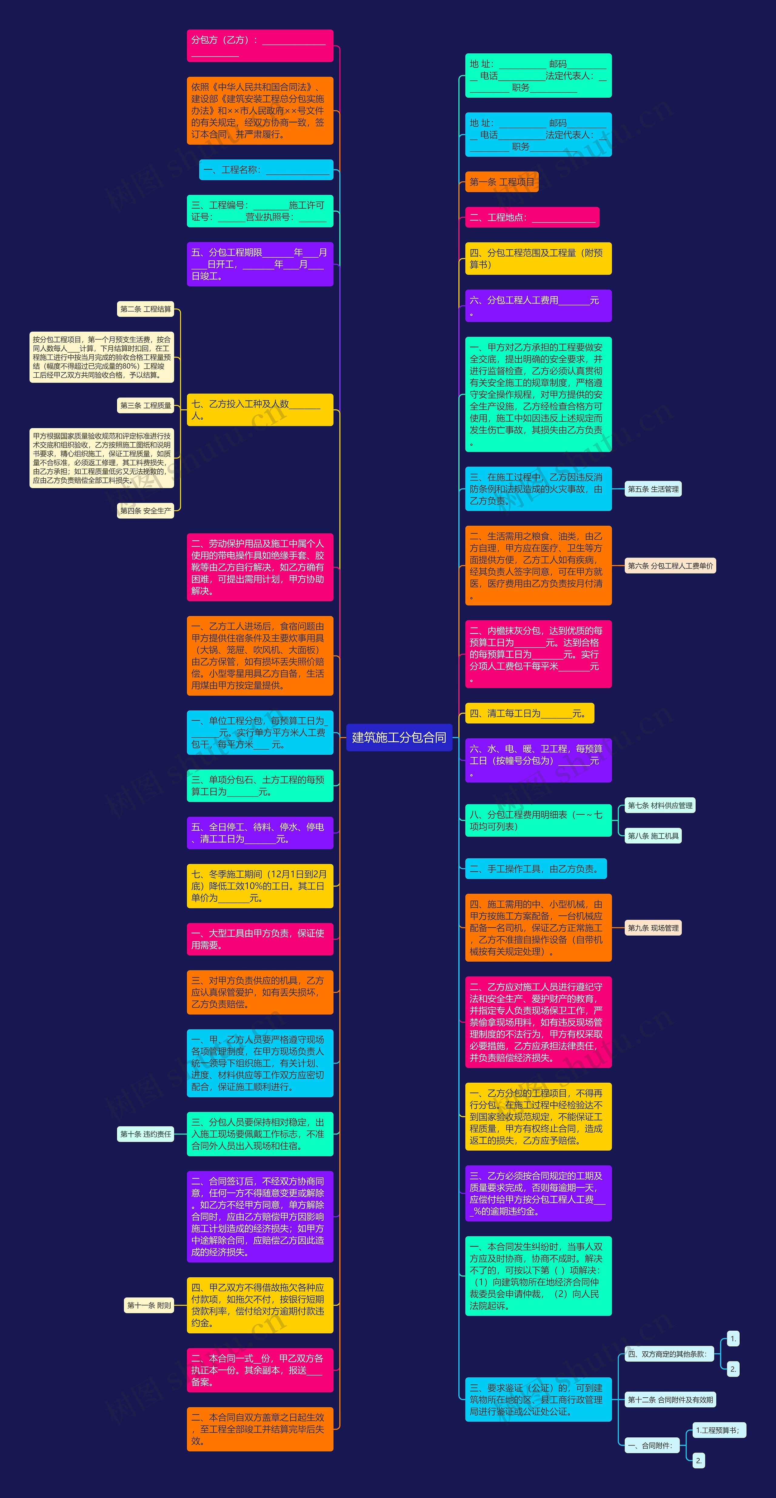 建筑施工分包合同思维导图