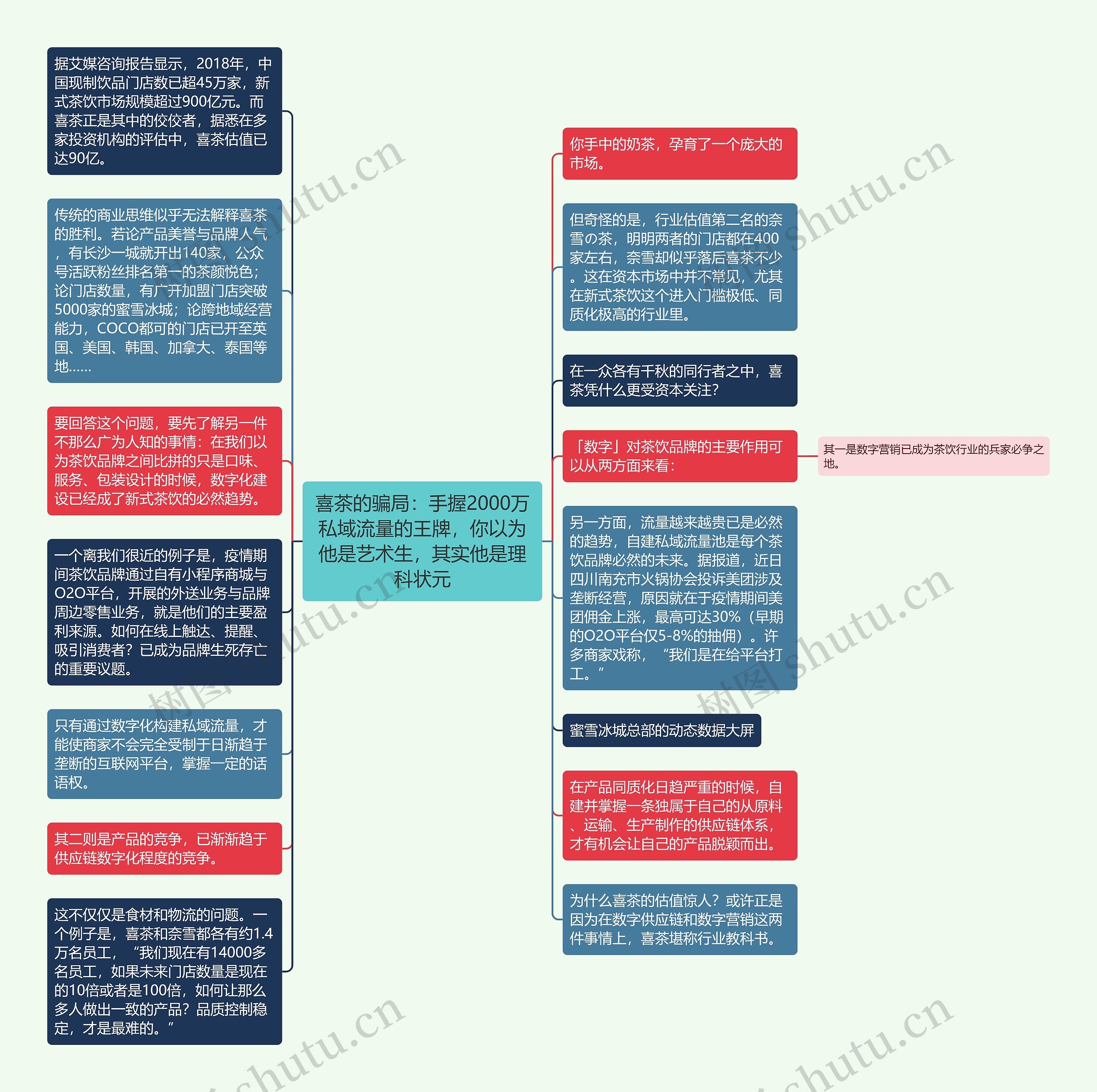 喜茶的骗局：手握2000万私域流量的王牌，你以为他是艺术生，其实他是理科状元思维导图