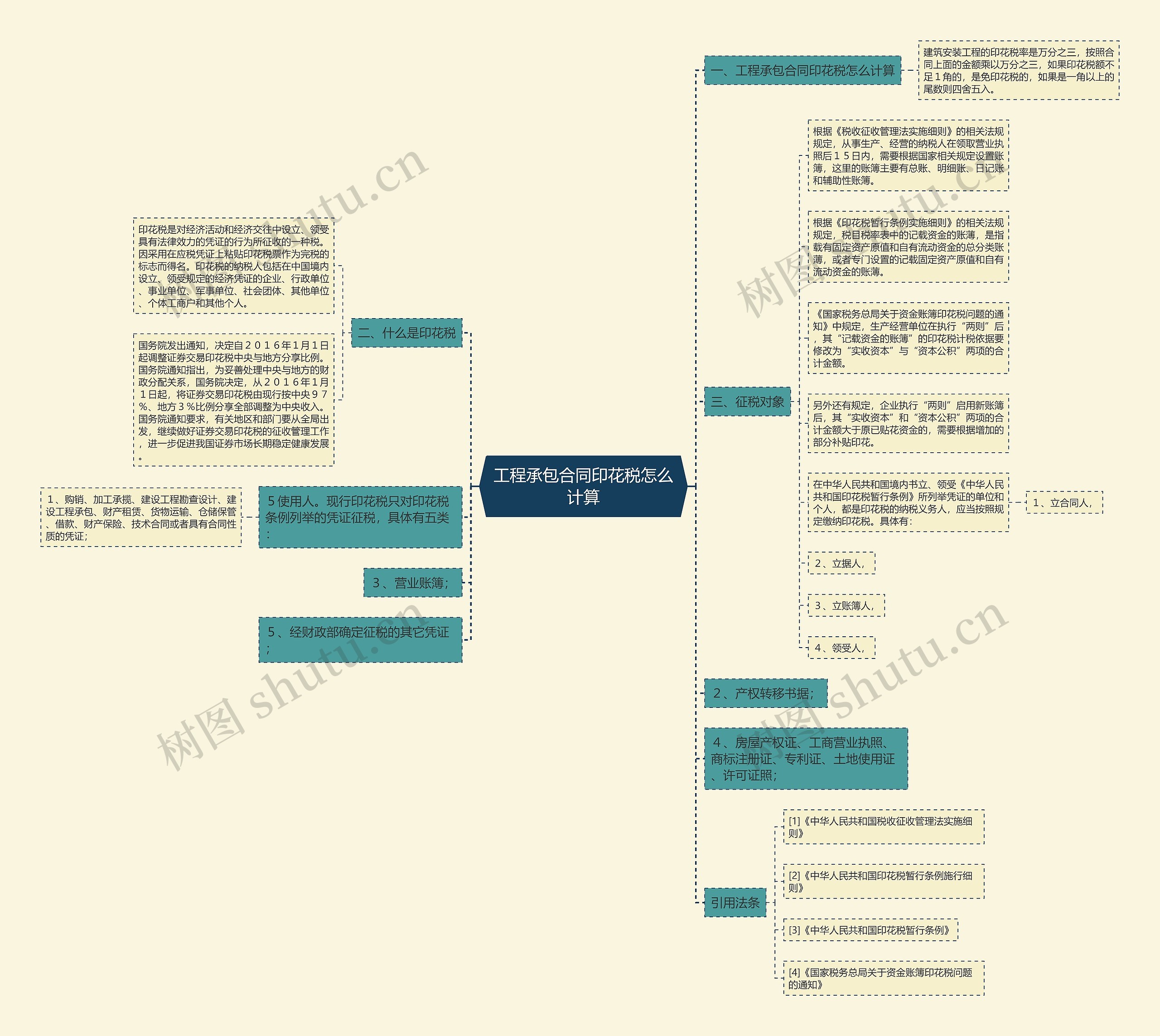 工程承包合同印花税怎么计算思维导图