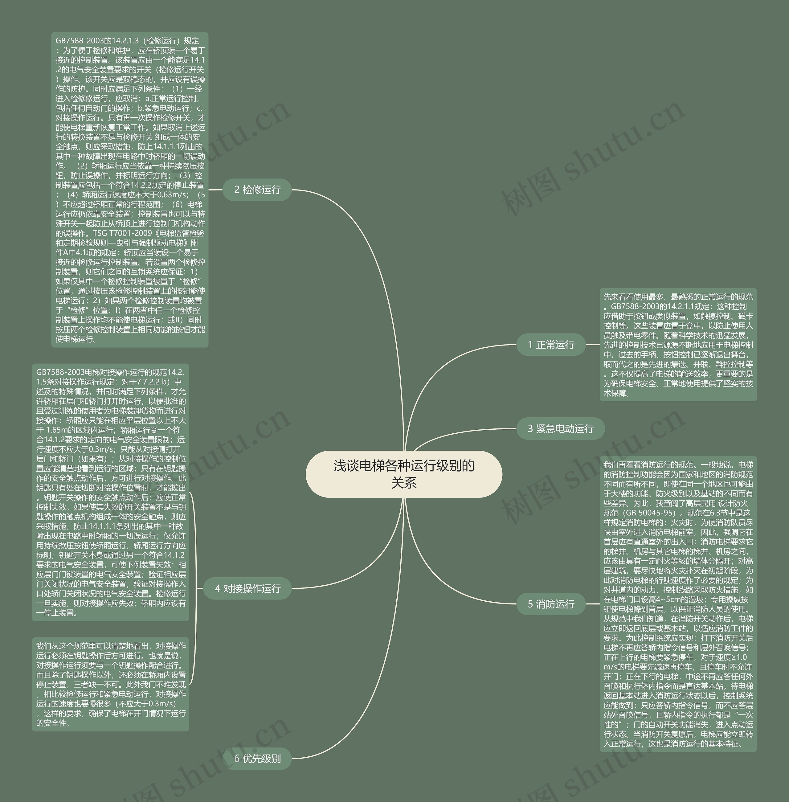 浅谈电梯各种运行级别的关系思维导图