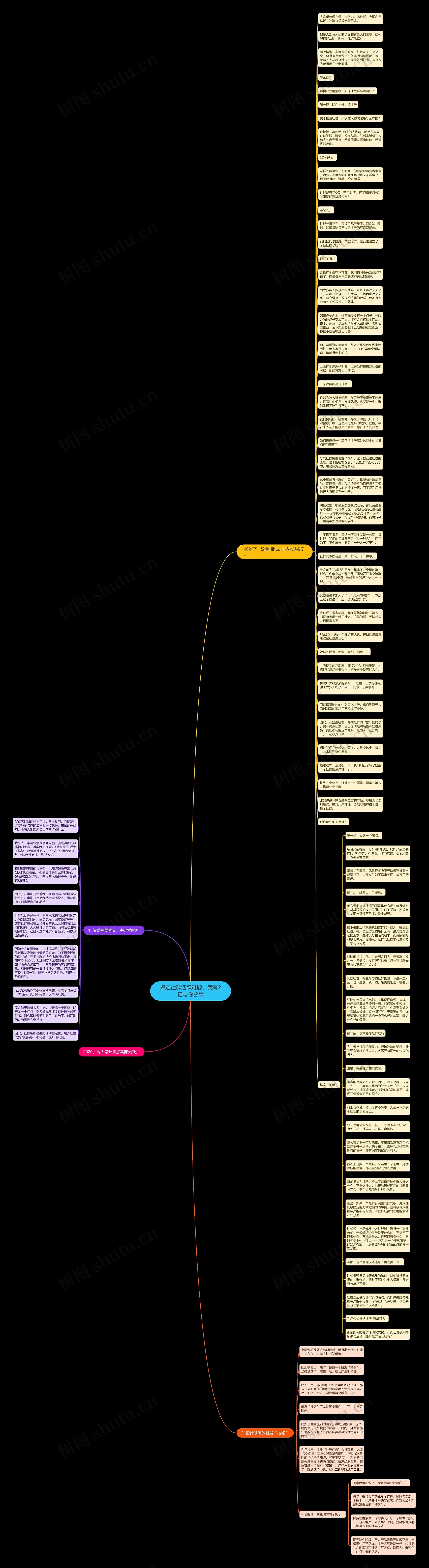 搞定社群活跃难题，我有2招与你分享思维导图