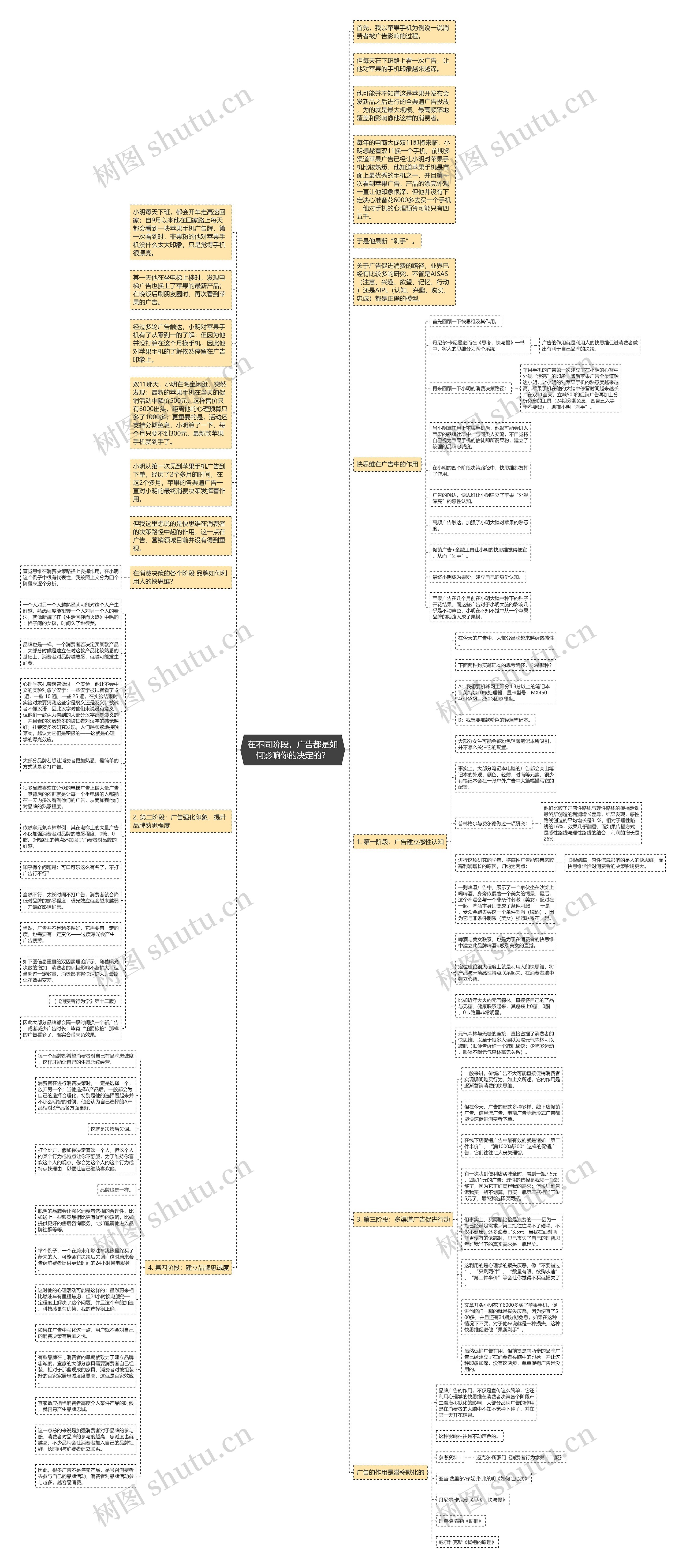 在不同阶段，广告都是如何影响你的决定的？思维导图