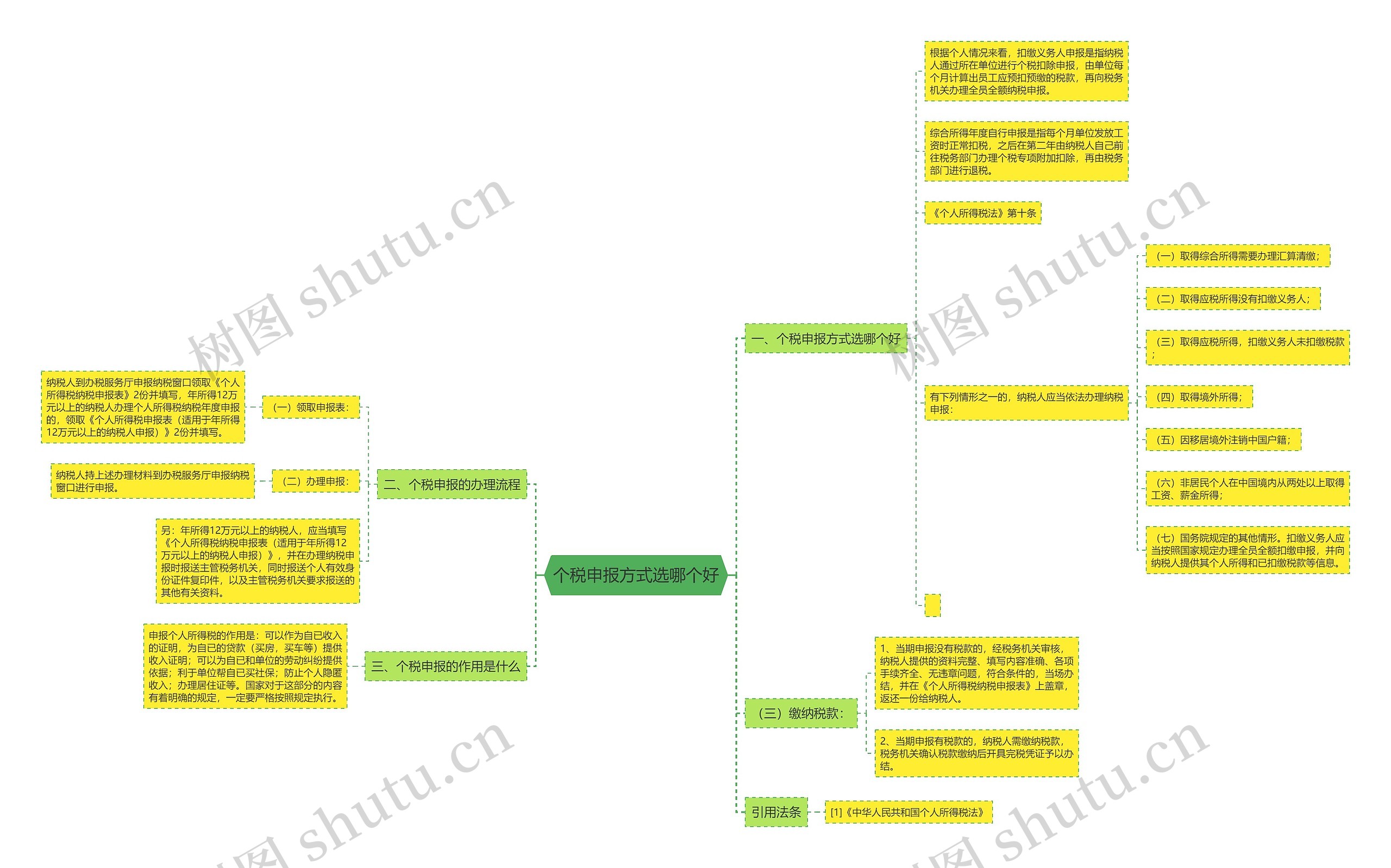 个税申报方式选哪个好思维导图