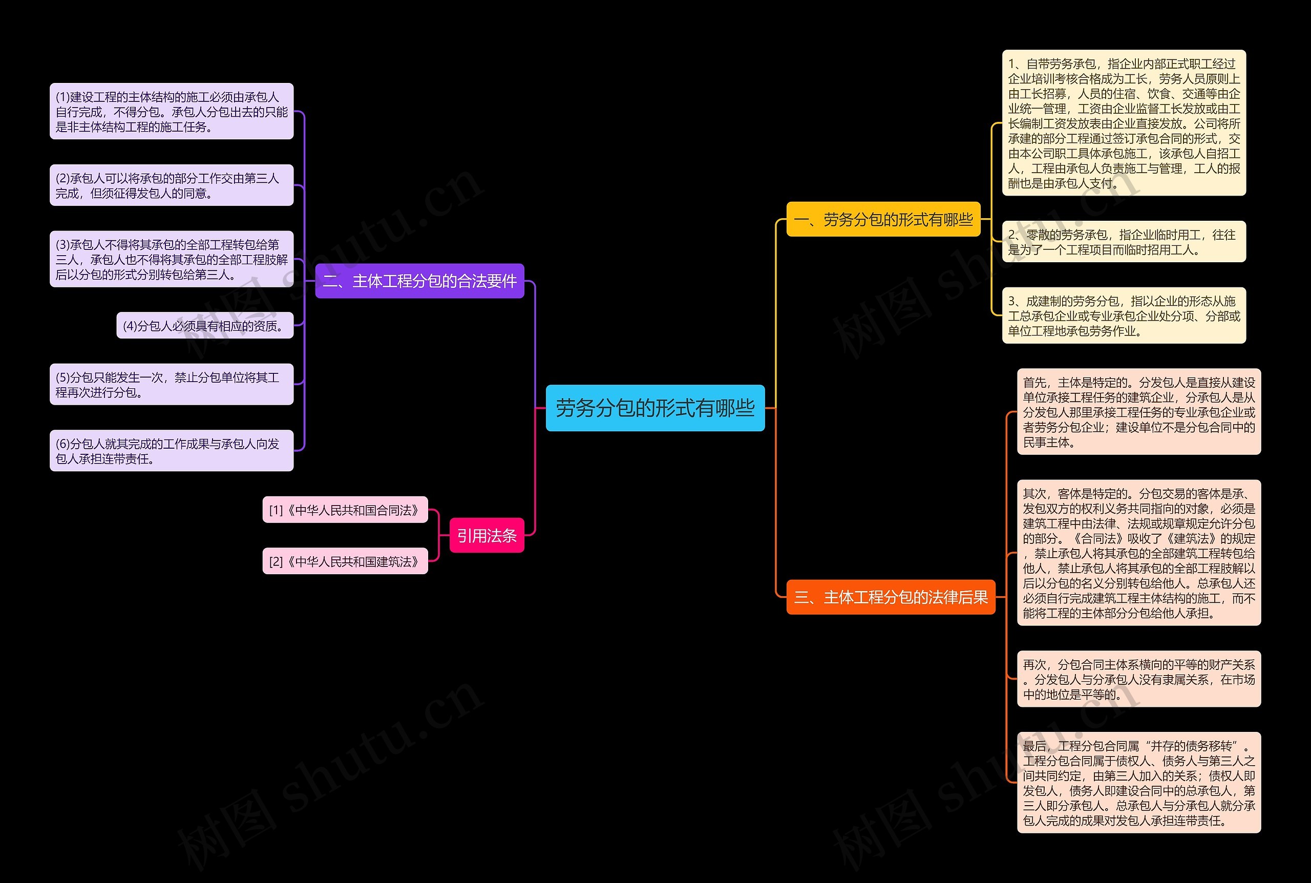 劳务分包的形式有哪些思维导图