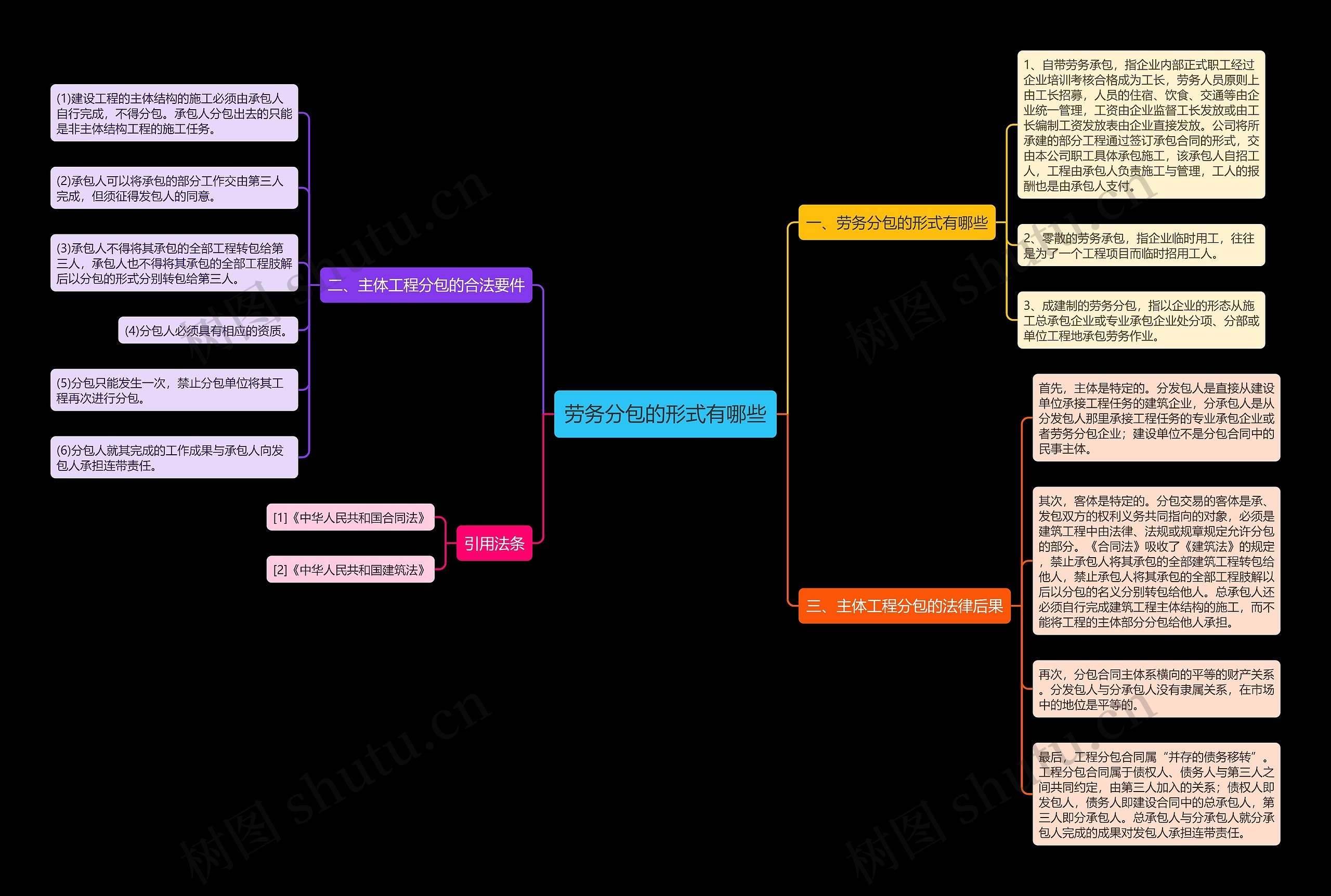劳务分包的形式有哪些 劳务分包的形式有哪些
