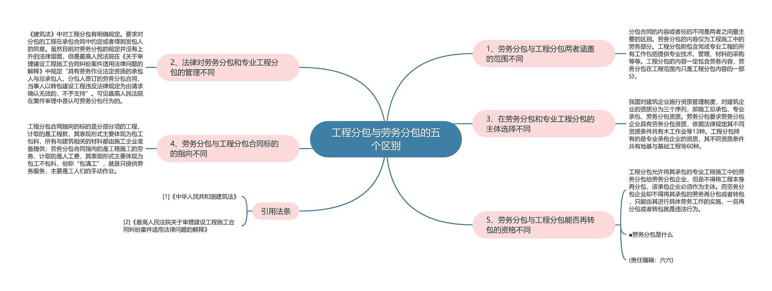 工程分包与劳务分包的五个区别 工程分包与劳务分包的五个区别