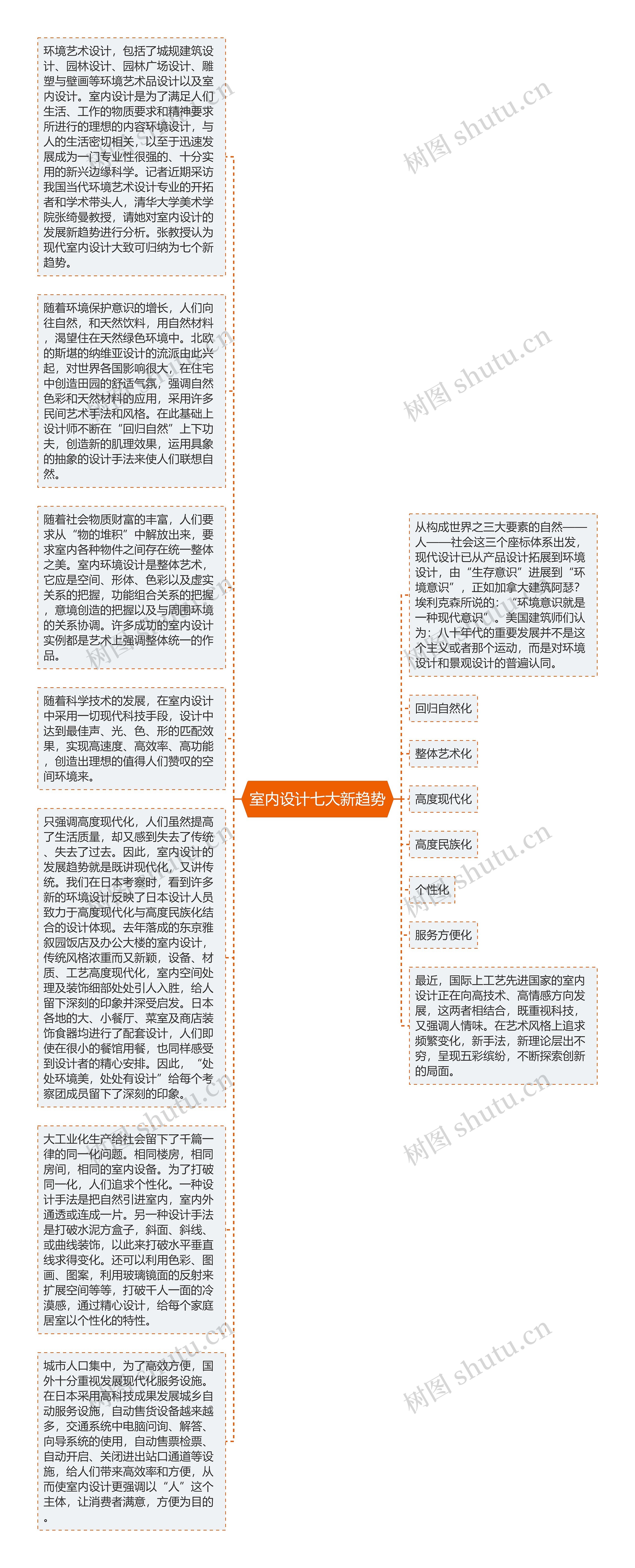 室内设计七大新趋势思维导图