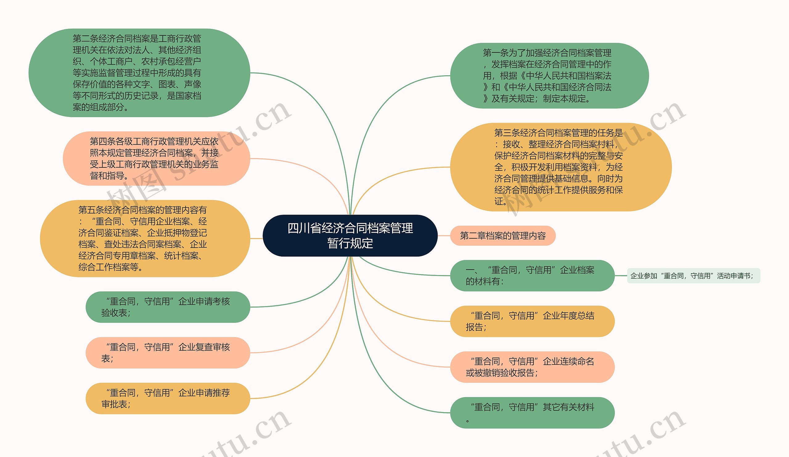 四川省经济合同档案管理暂行规定思维导图