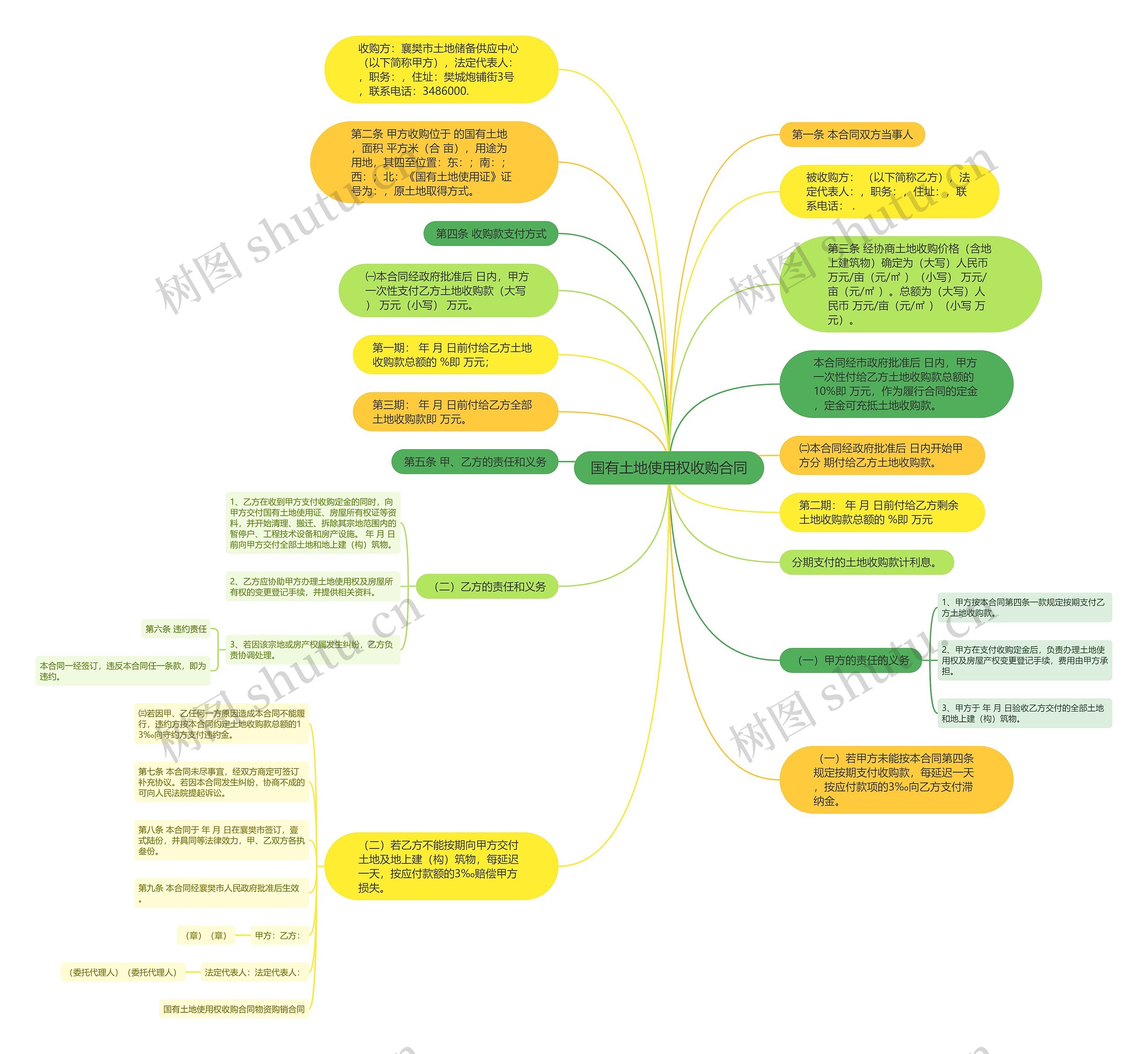 国有土地使用权收购合同思维导图