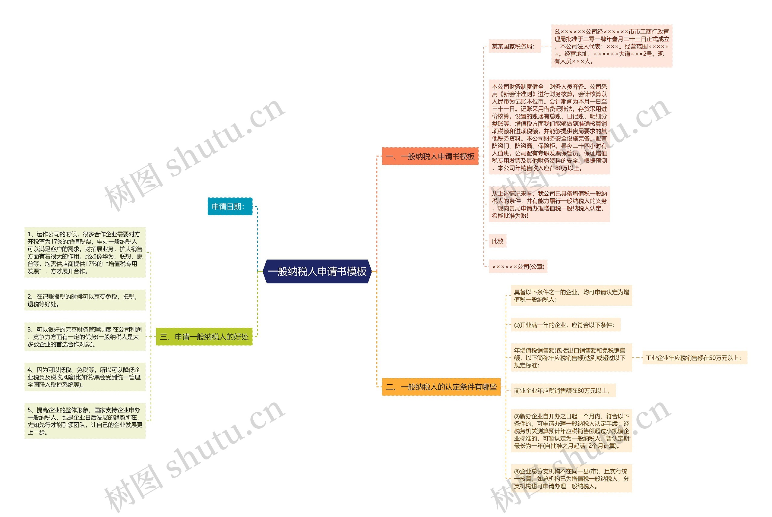 一般纳税人申请书思维导图