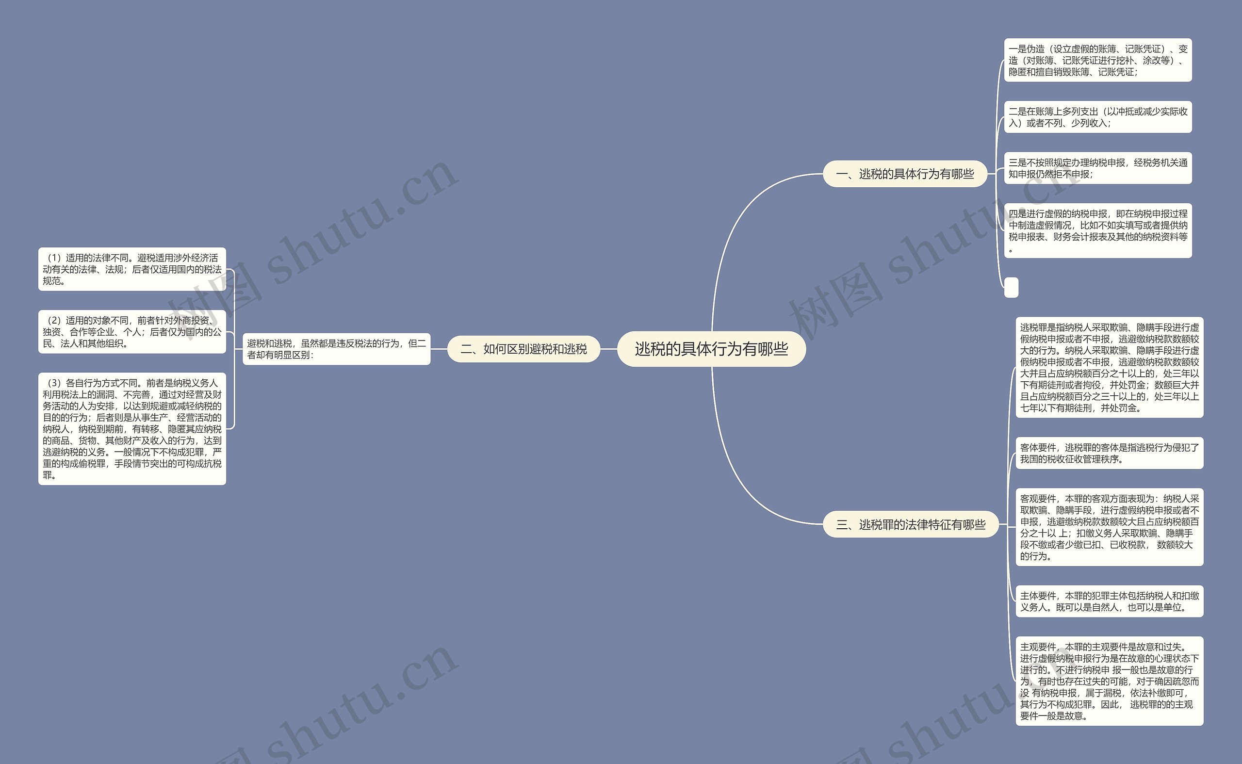 逃税的具体行为有哪些思维导图