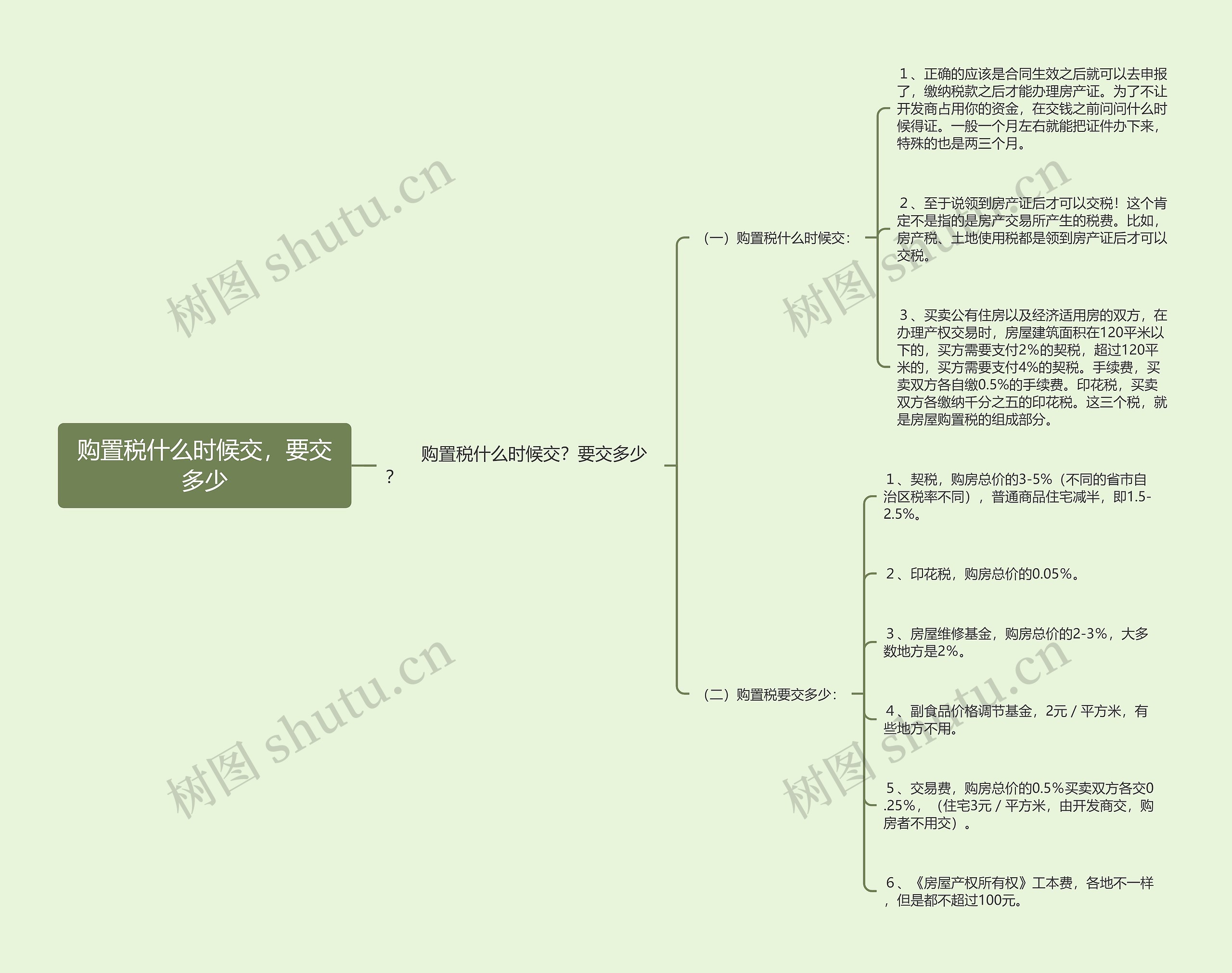 购置税什么时候交，要交多少思维导图