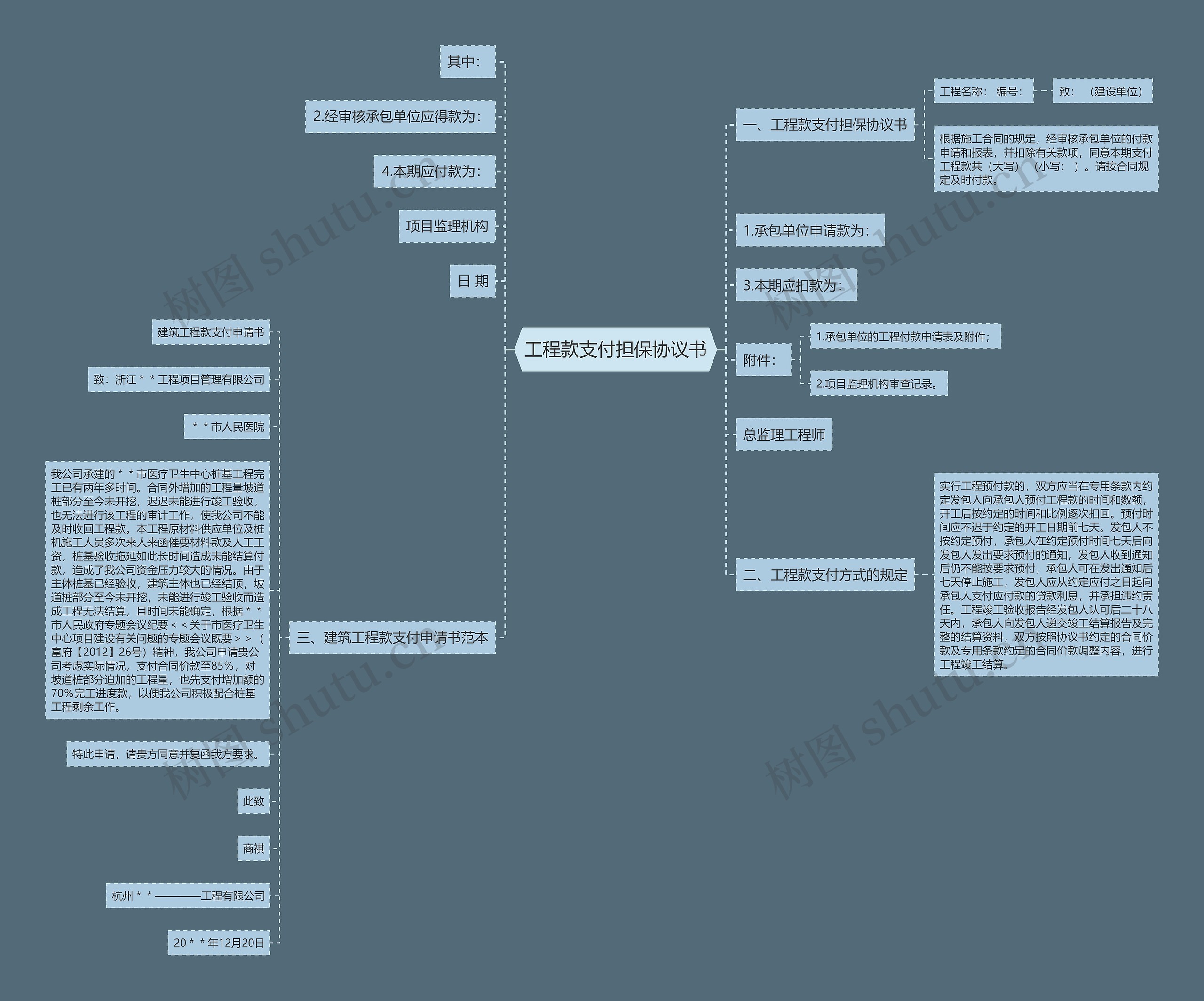 工程款支付担保协议书思维导图