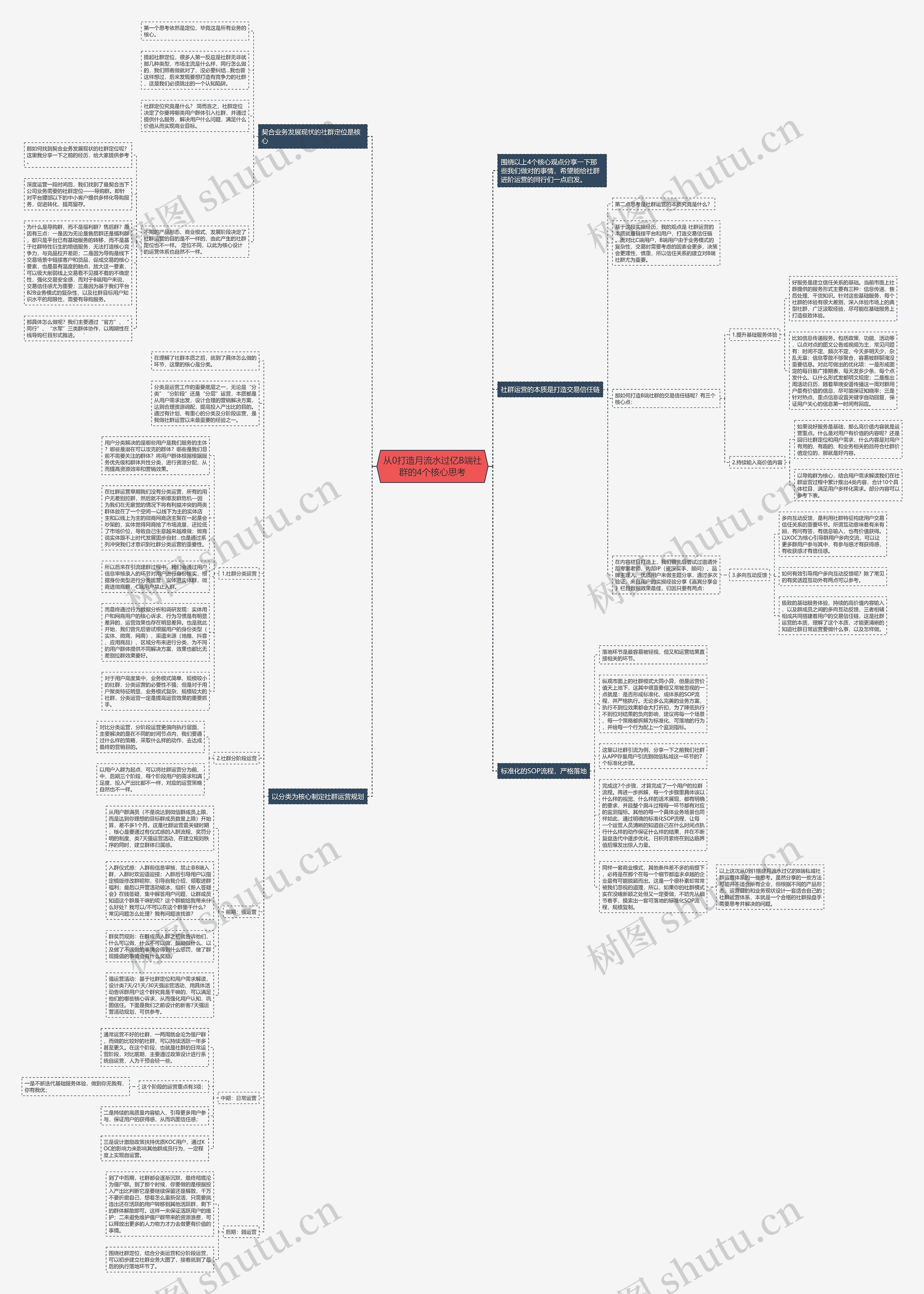 从0打造月流水过亿B端社群的4个核心思考思维导图