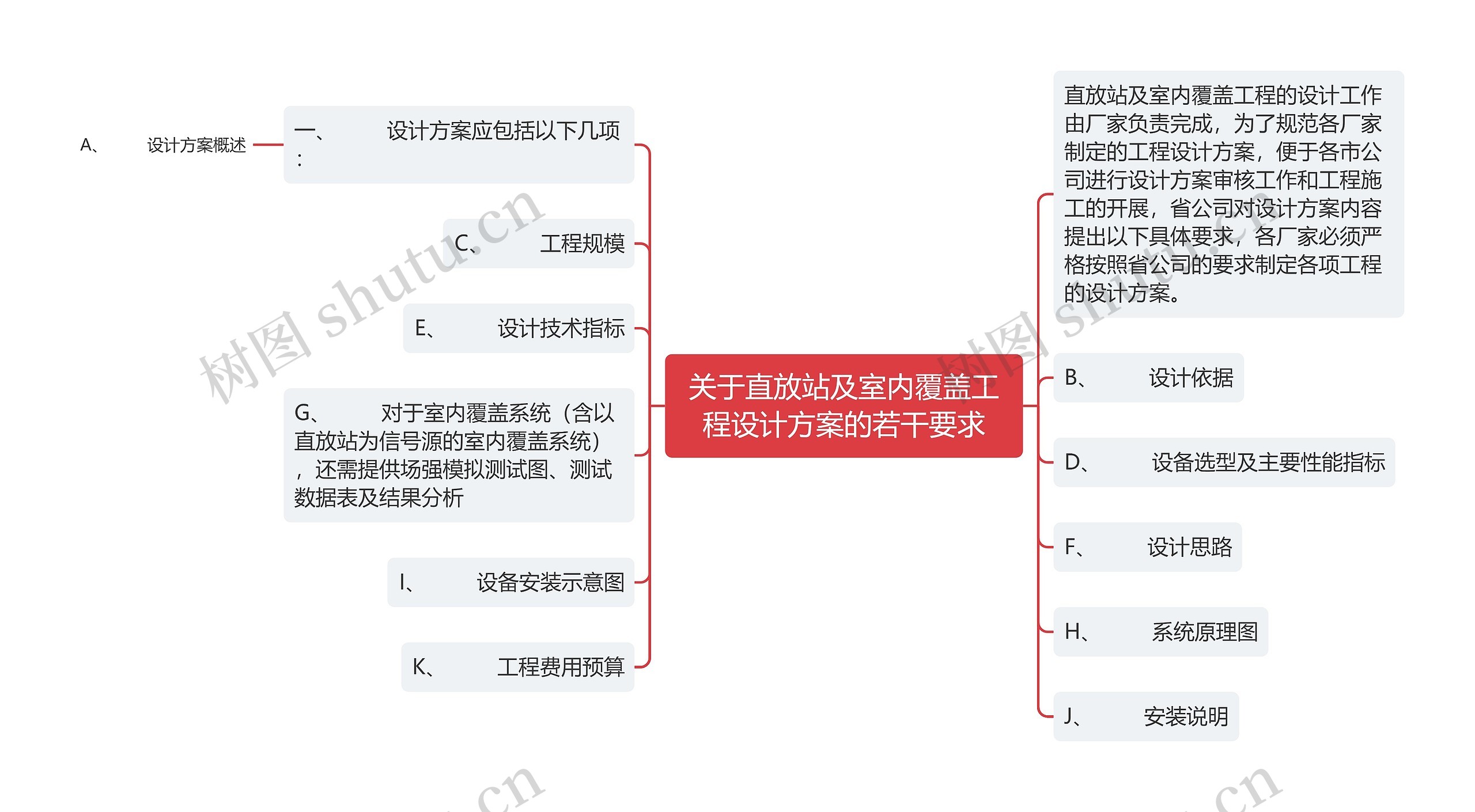 关于直放站及室内覆盖工程设计方案的若干要求